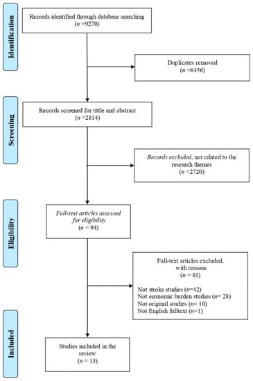 Ijerph Free Full Text Economic Burden Of Stroke Disease A Systematic Review Html