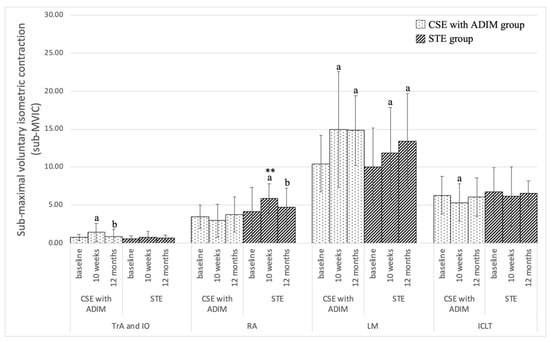 Activity of deep abdominal muscles increases during submaximal