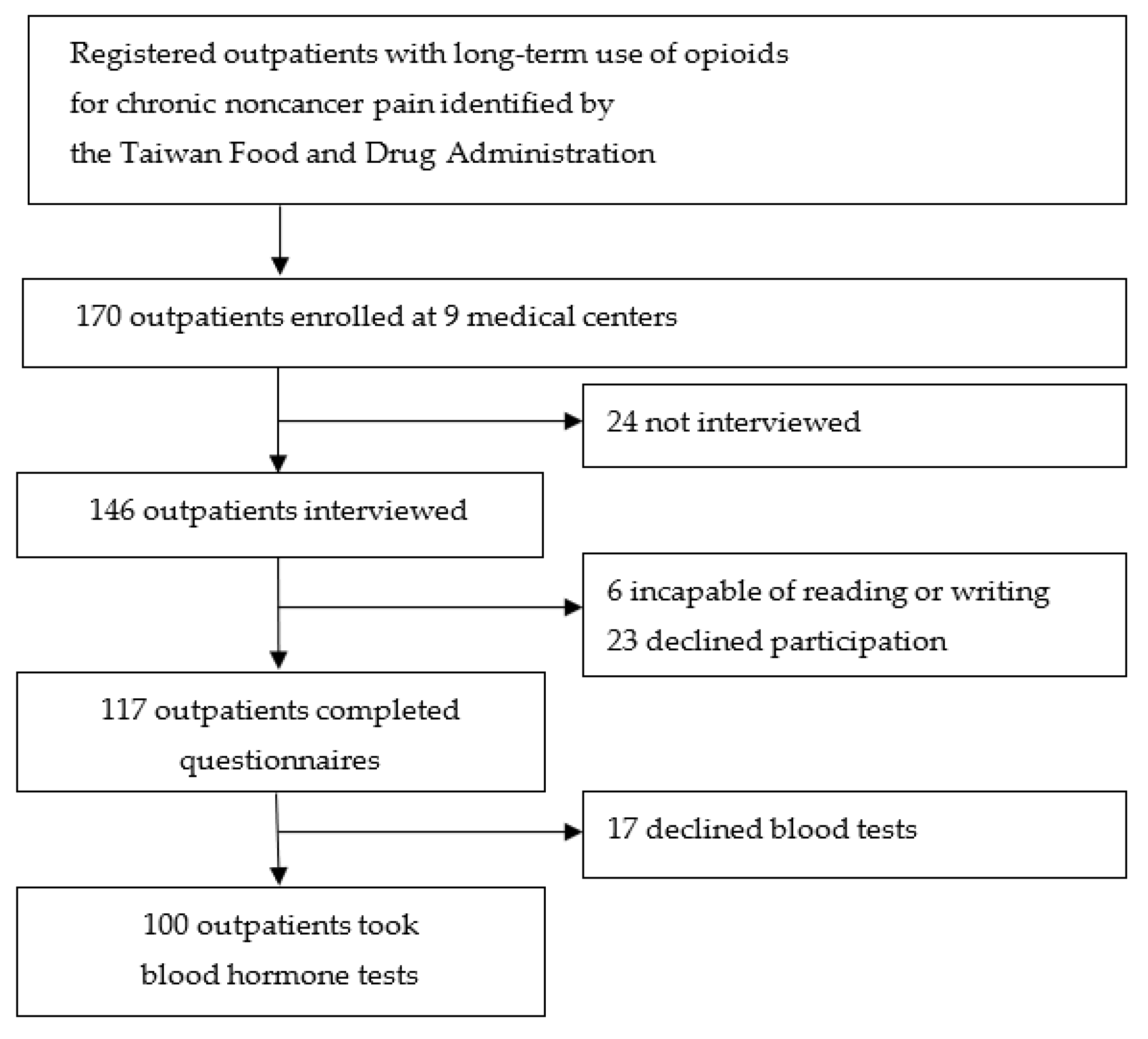 Ijerph Free Full Text Gender Differences In Depression And Sex Hormones Among Patients 6327