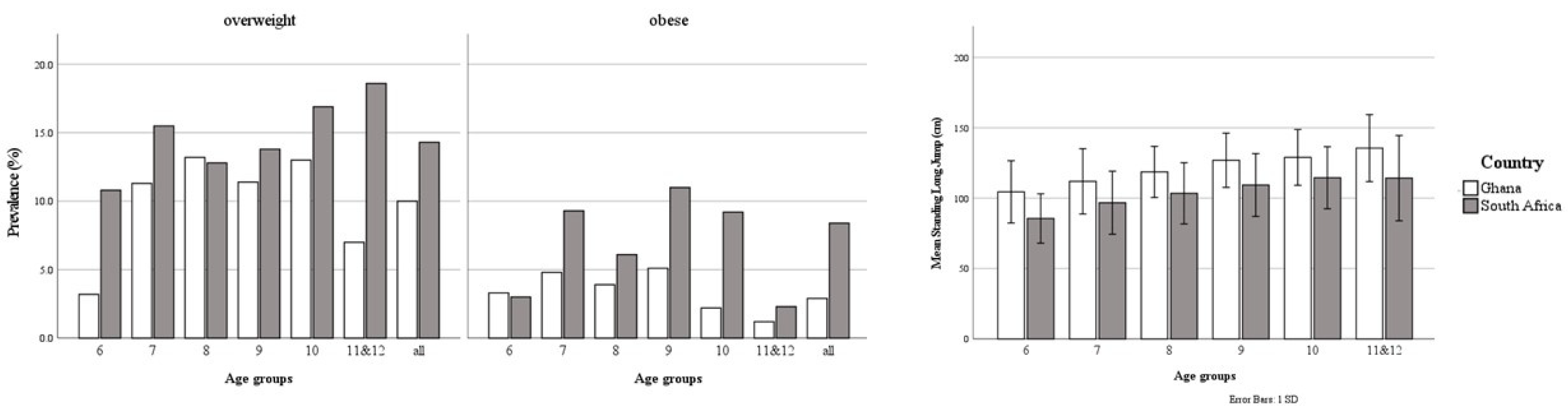 Ijerph Free Full Text High Bmi And Low Muscular Fitness Predict Low Motor Competence In School Aged Children Living In Low Resourced Areas Html