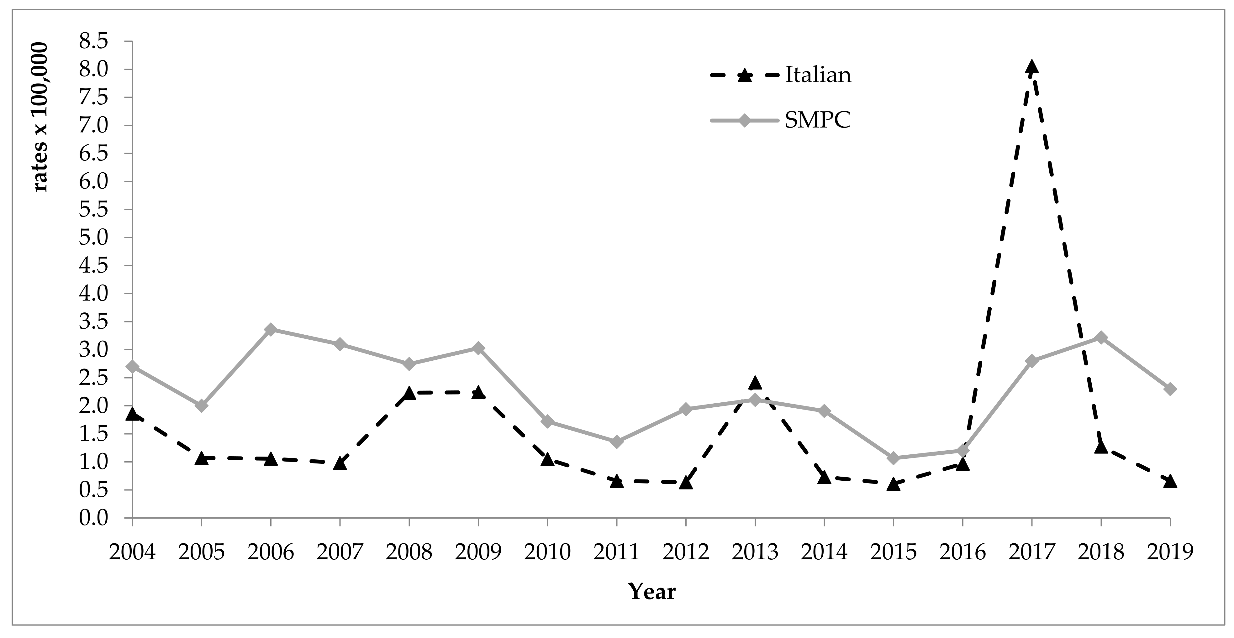 Ijerph Free Full Text Differences In Incidence Of Acute Viral Hepatitis Between Foreigners And Autochthonous Population In Italy Html