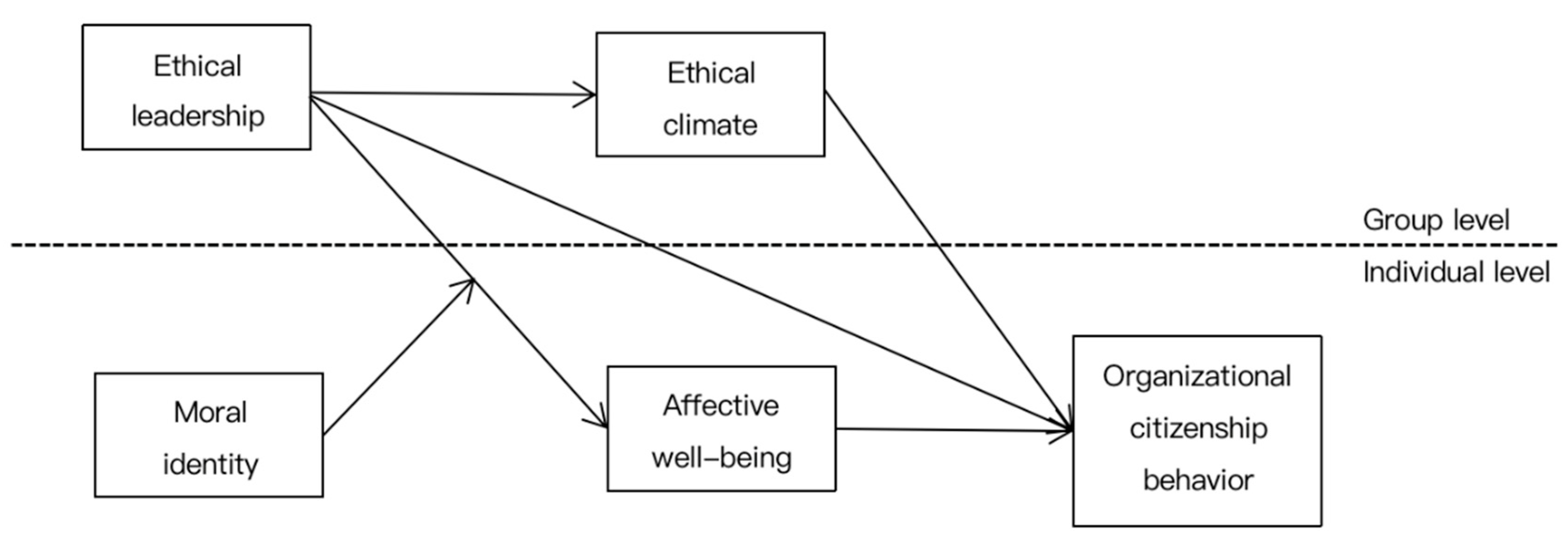 IJERPH | Free Full-Text | Improving Millennial Employees' OCB: A Multilevel  Mediated and Moderated Model of Ethical Leadership | HTML