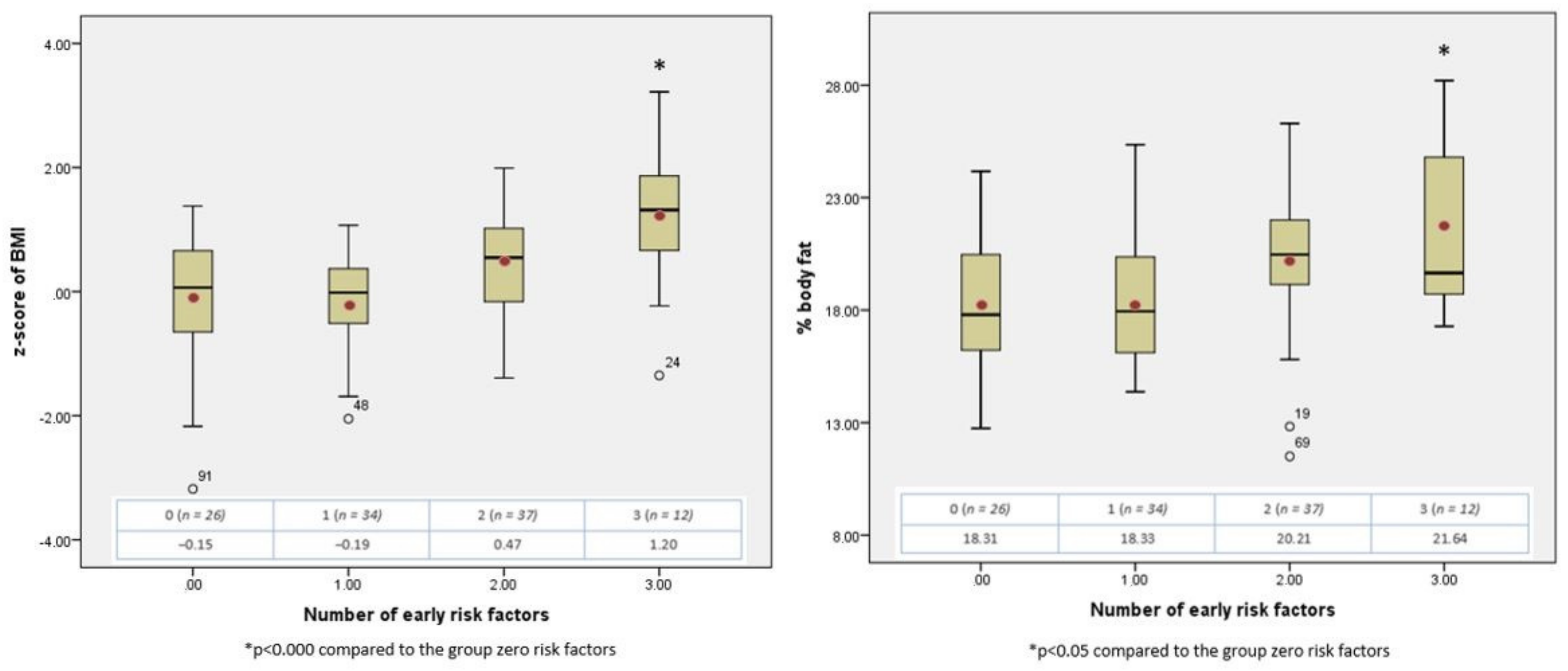 Ijerph Free Full Text Early Risk Factors For Obesity In The First 1000 Days Relationship With Body Fat And Bmi At 2 Years Html