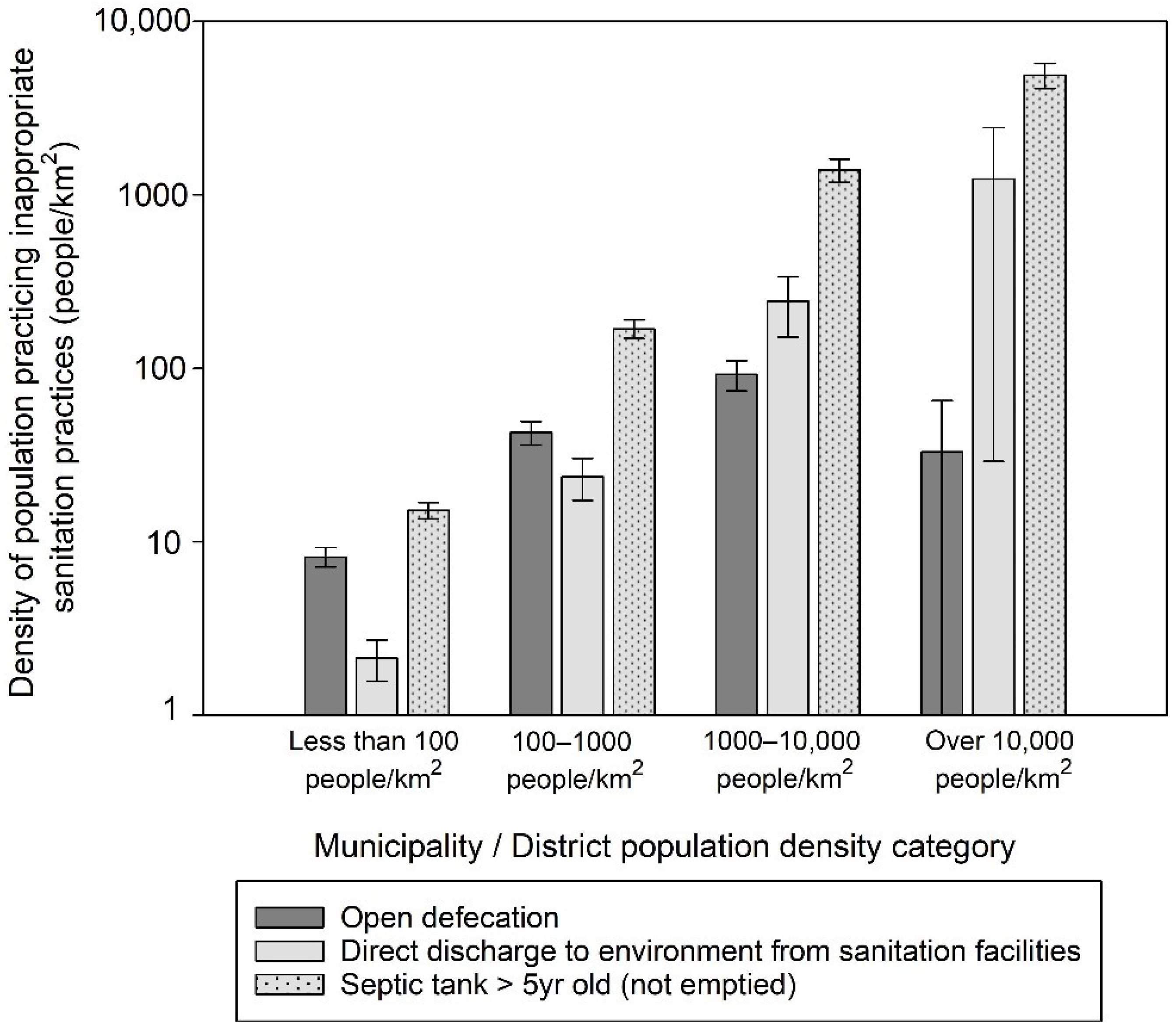 IJERPH | Free Full-Text | Safely Managed On-Site Sanitation: A National ...