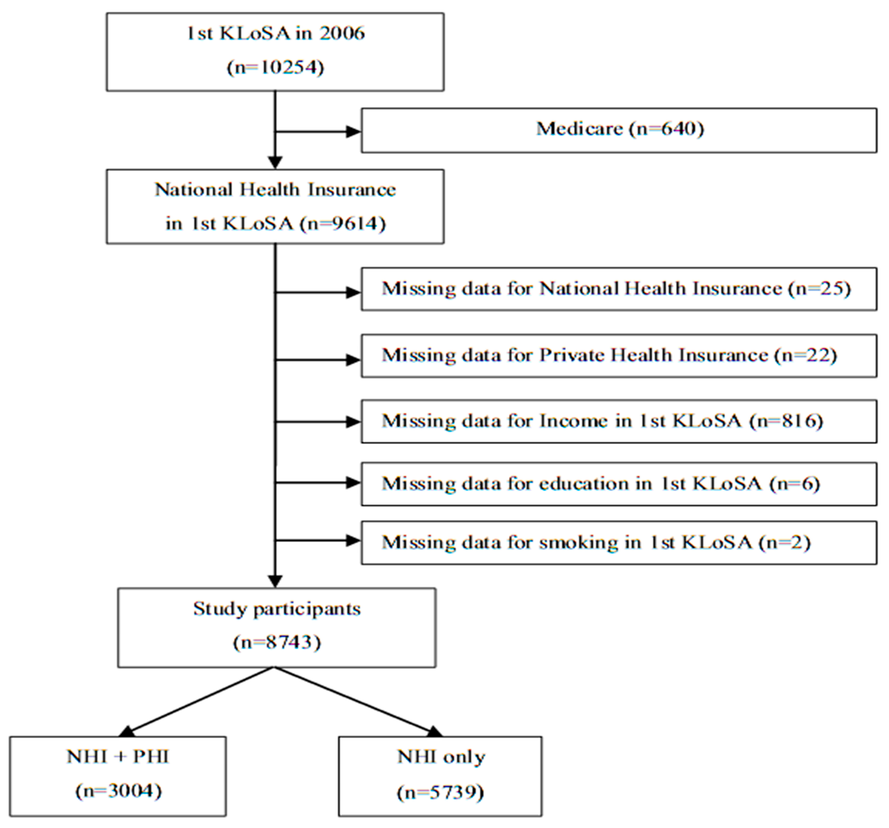 IJERPH Free Full Text The Effect of Additional Private Health