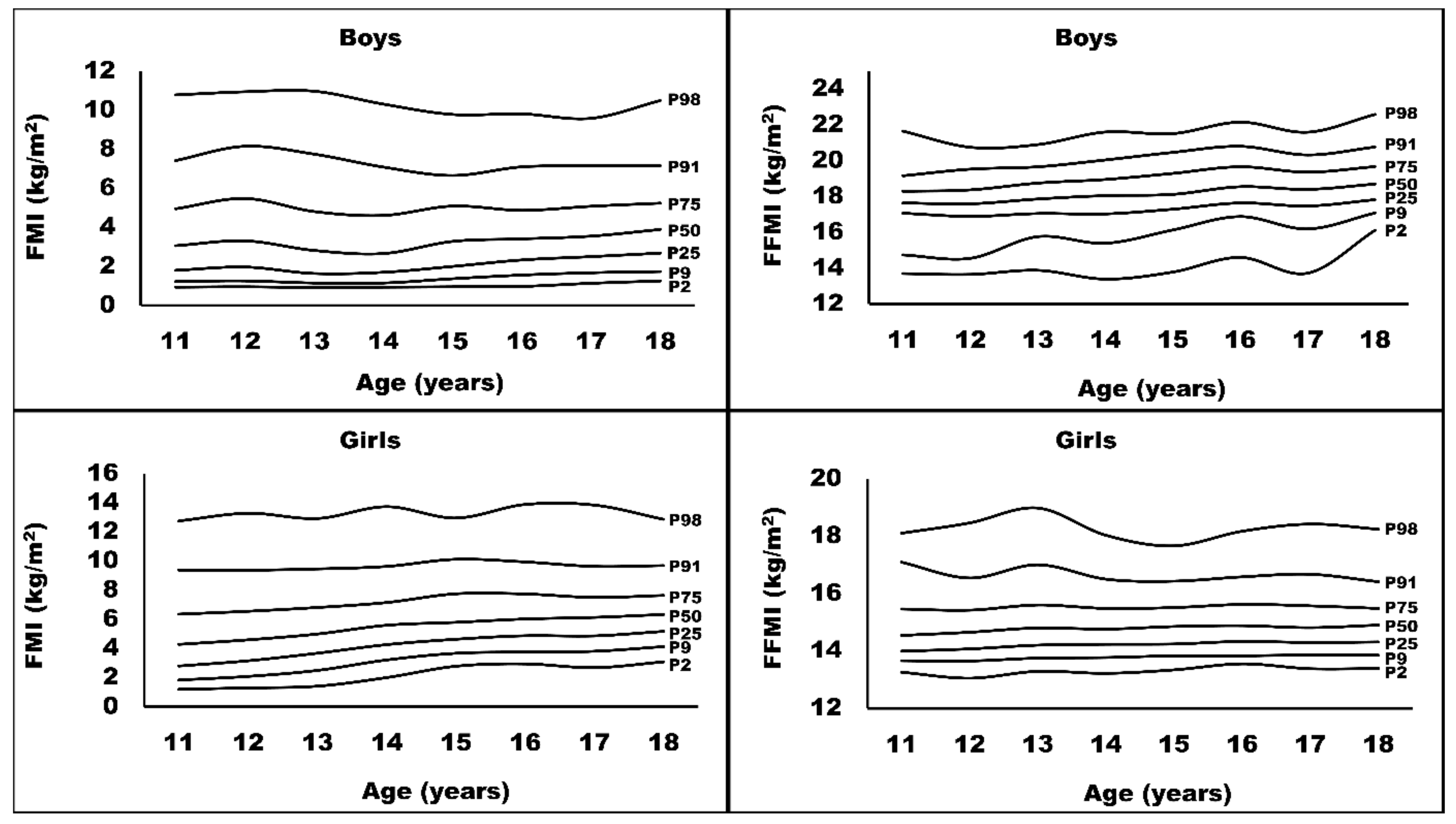 IJERPH | Free Full-Text | Reference Data for Fat Mass and Fat-Free Mass  Measured by Bioelectrical Impedance in Croatian Youth