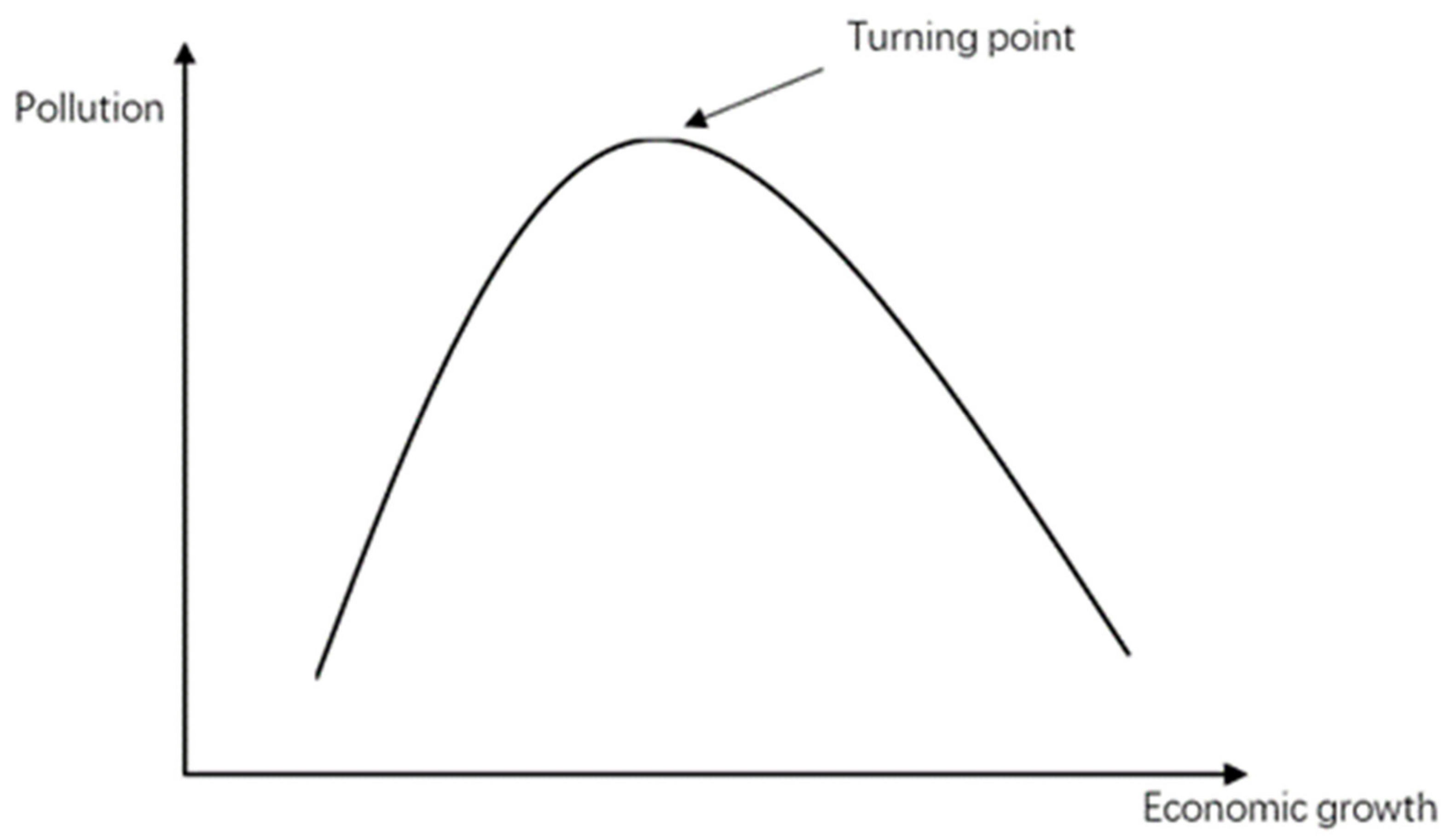 U-shaped Curve between Carbon Damages and Economic Growth. U-shaped