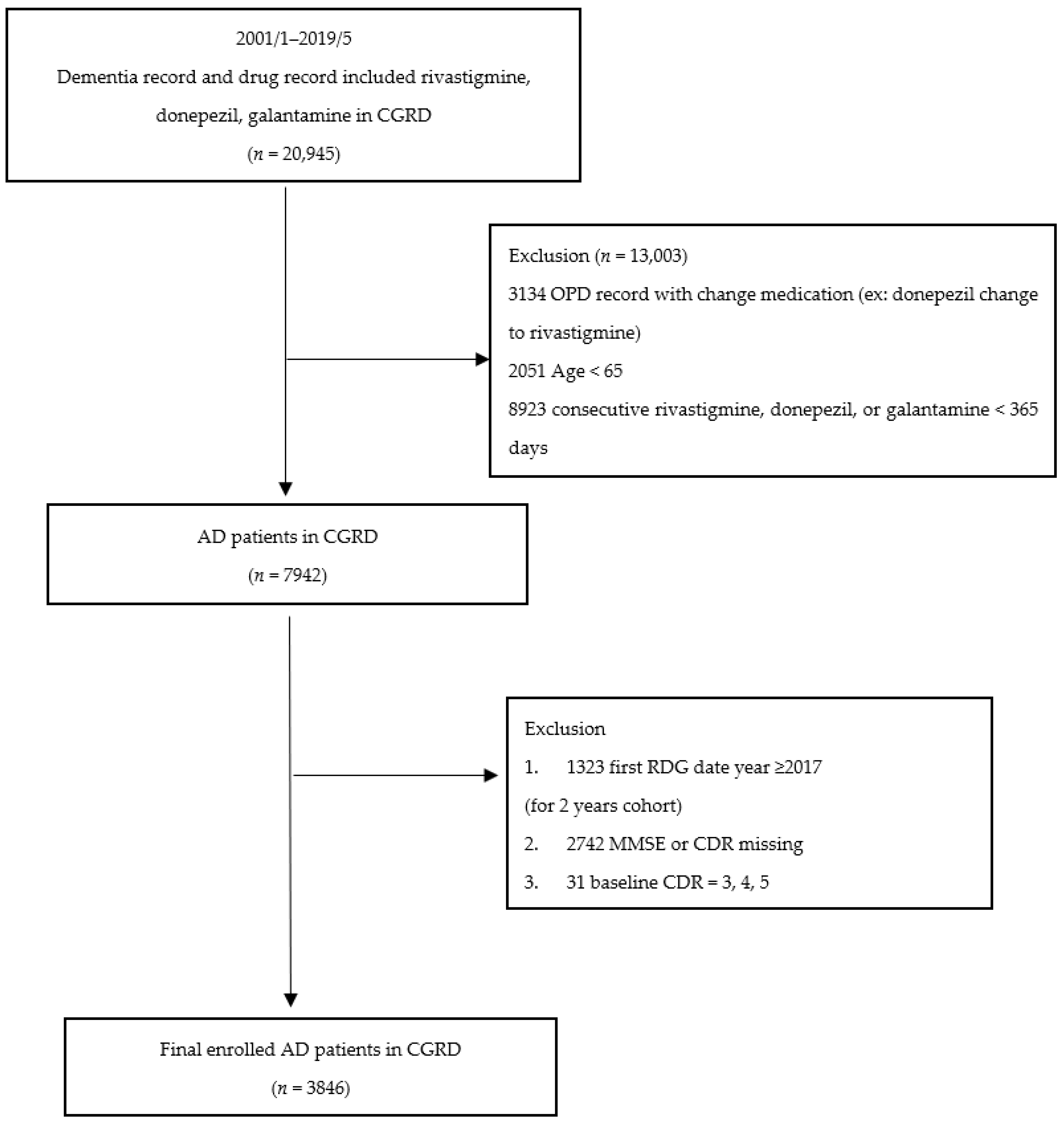 IJERPH | Free Full-Text | Factors Affecting Rapid Cognitive Decline in  Patients with Alzheimer's Disease: A Longitudinal Follow-Up Study | HTML