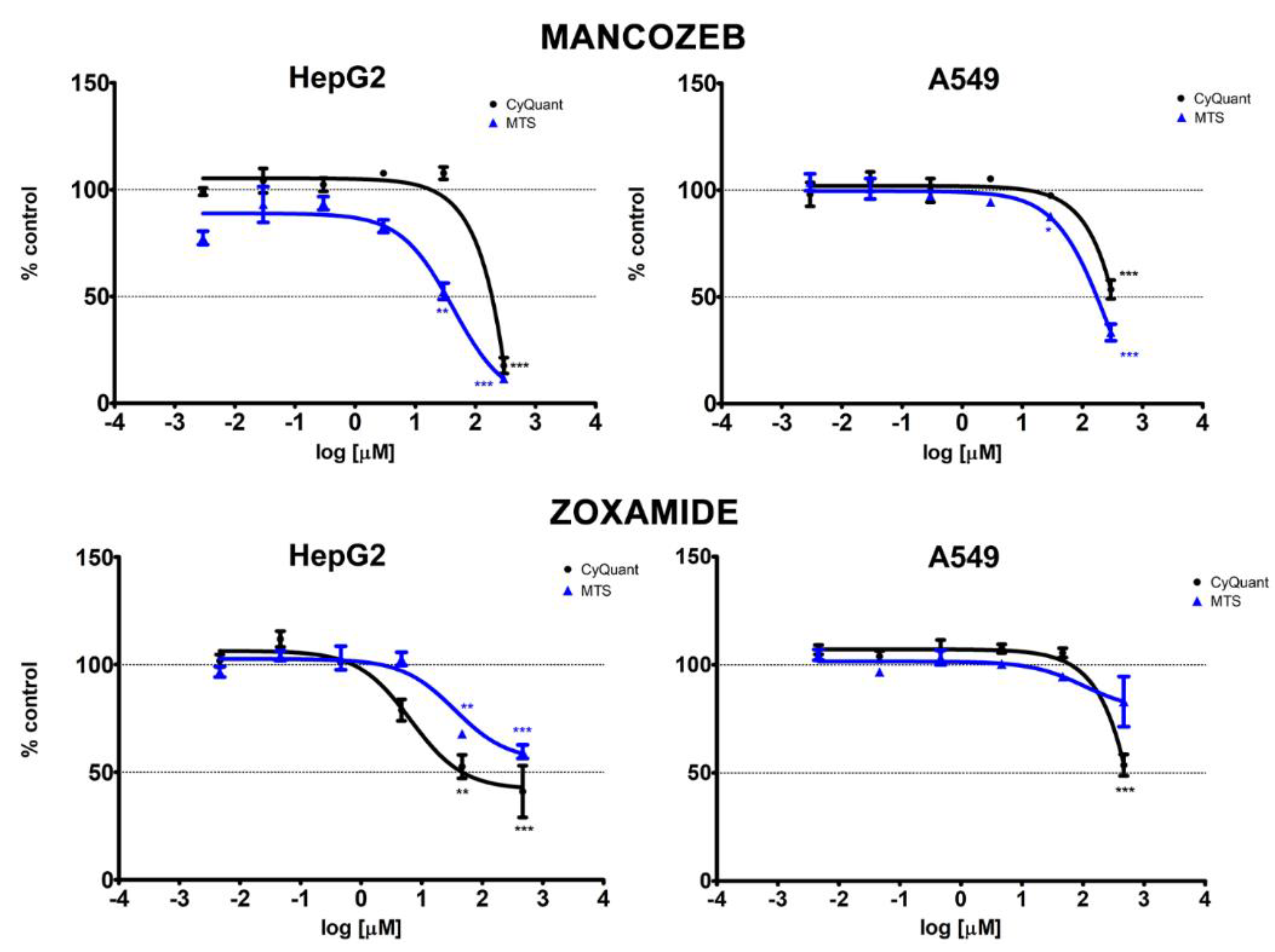 IJERPH | Free Full-Text | Toxicological Comparison of Mancozeb and Zoxamide  Fungicides at Environmentally Relevant Concentrations by an In Vitro  Approach | HTML