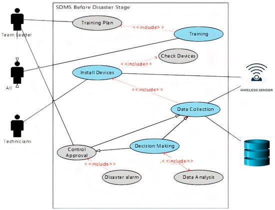 IJERPH | Free Full-Text | A Conceptual Design of Smart Management ...