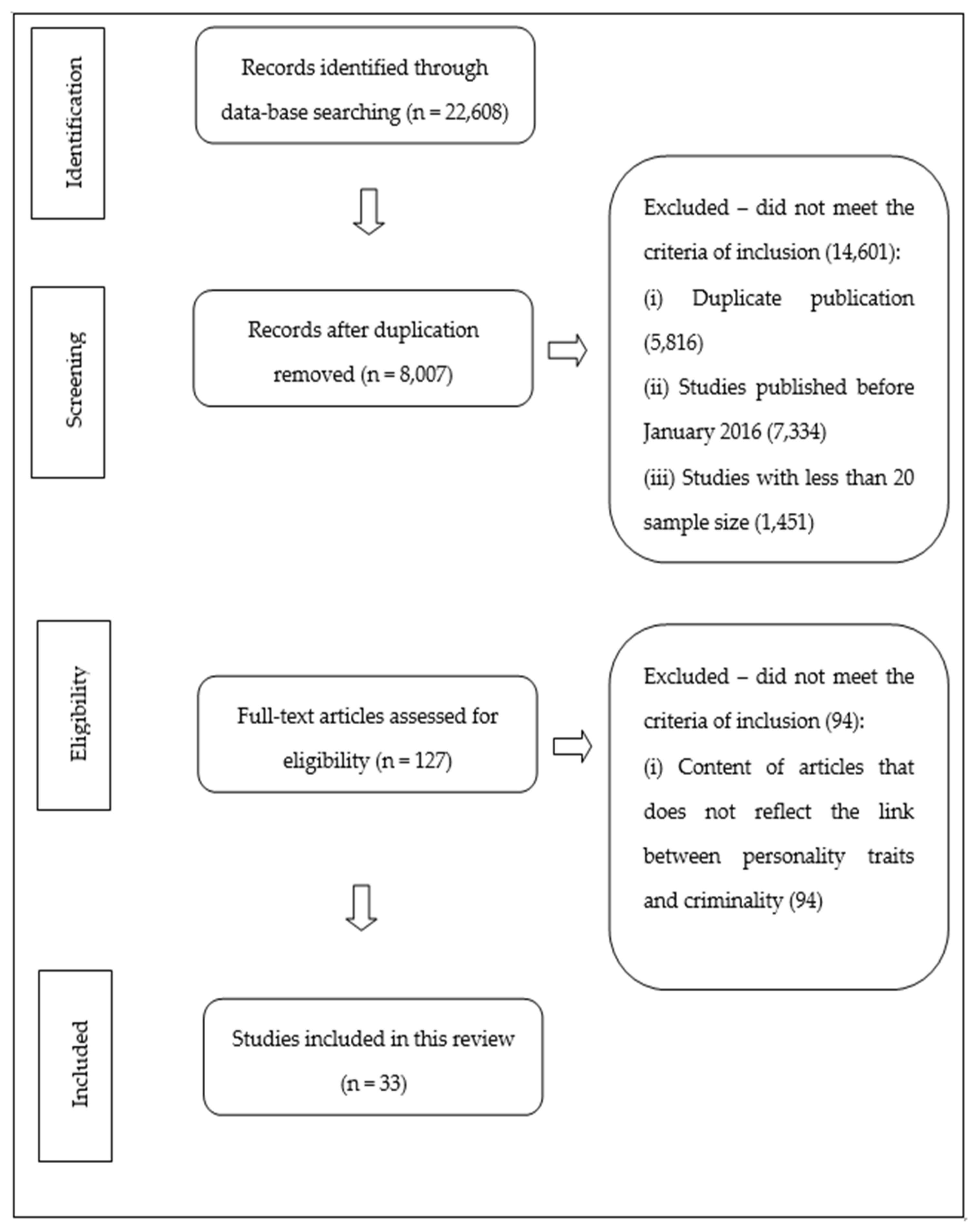 Frontiers  Assessment of Personality Traits Influencing the