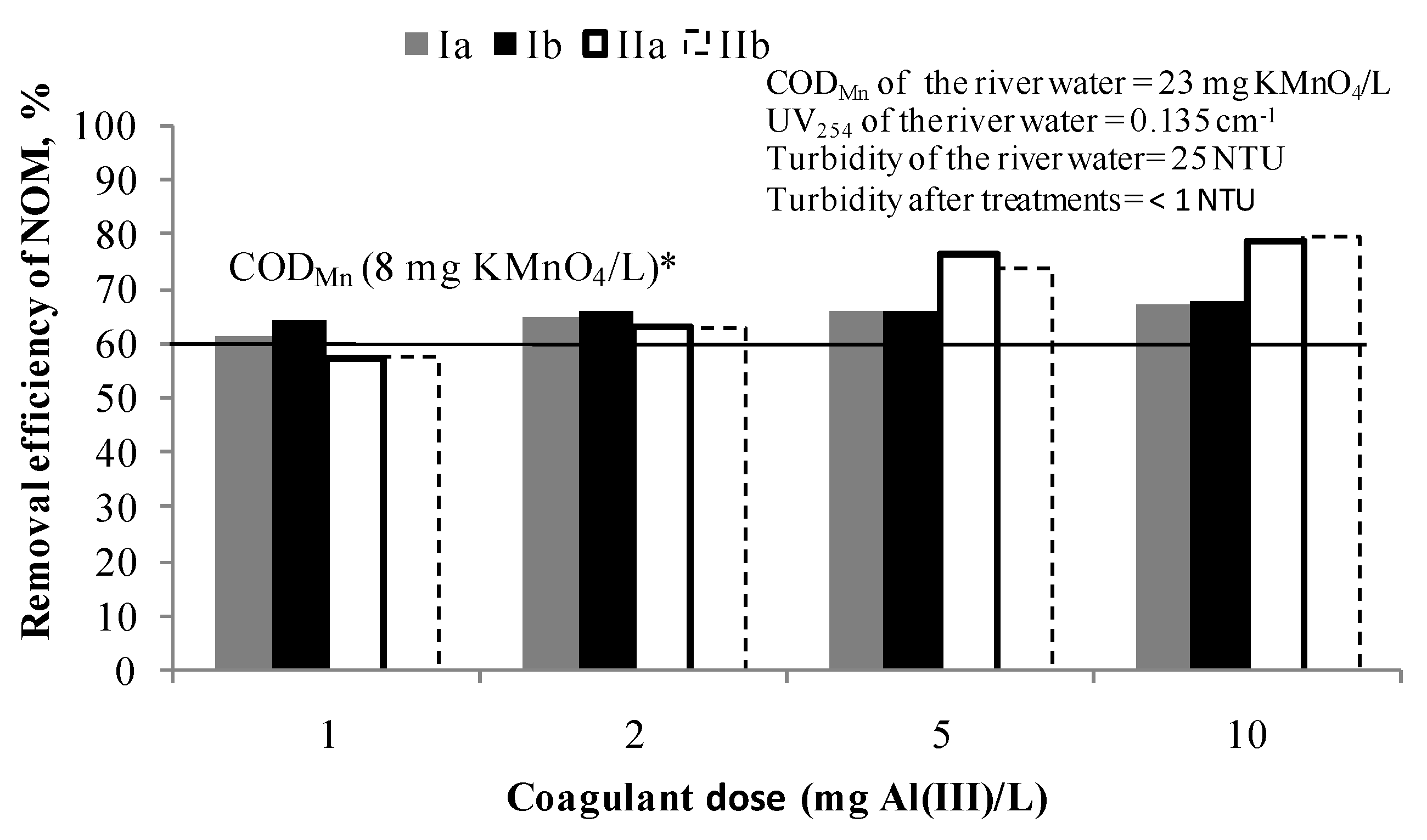 IJERPH | Free Full-Text | Fate of Benzophenone, Benzophenone-3 and Caffeine  in Lab-Scale Direct River Water Treatment by Hybrid Processes
