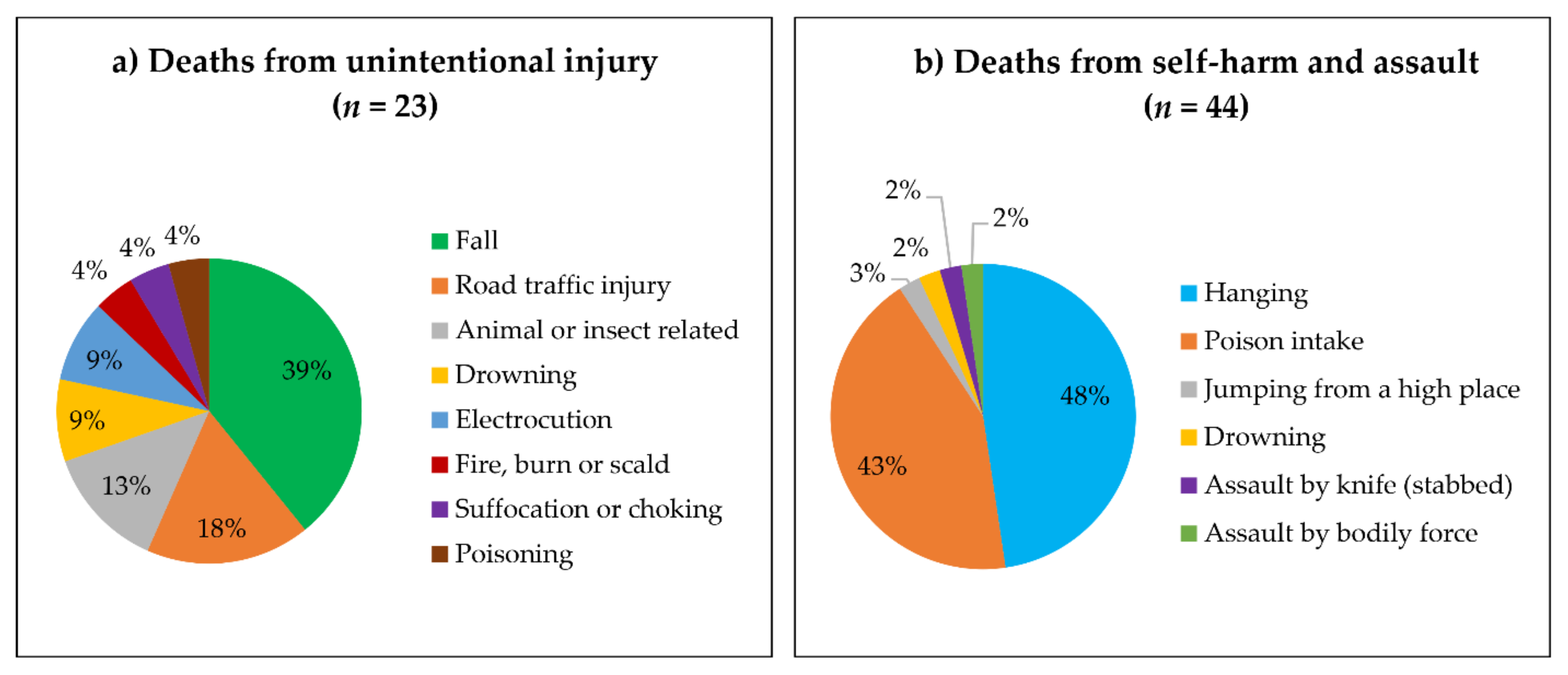 IJERPH | Free Full-Text | Development and Evaluation of a Community  Surveillance Method for Estimating Deaths Due to Injuries in Rural Nepal |  HTML