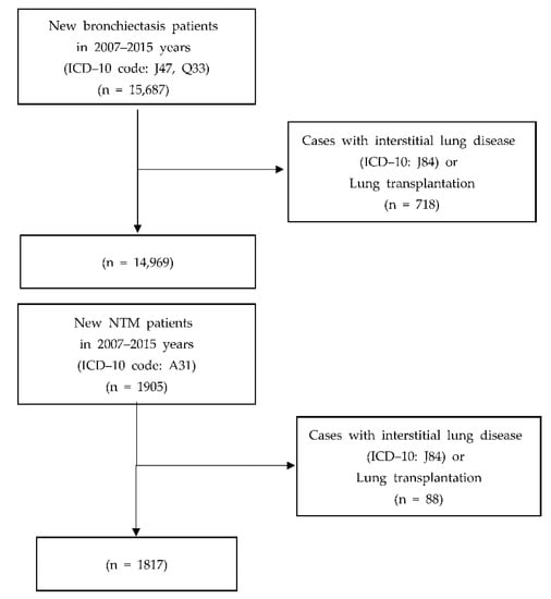 IJERPH | Free Full-Text | Evaluating the Prevalence and Incidence of  Bronchiectasis and Nontuberculous Mycobacteria in South Korea Using the  Nationwide Population Data