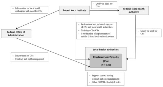 IJERPH | Free Full-Text | The Containment Scouts: First Insights into an  Initiative to Increase the Public Health Workforce for Contact Tracing  during the COVID-19 Pandemic in Germany | HTML