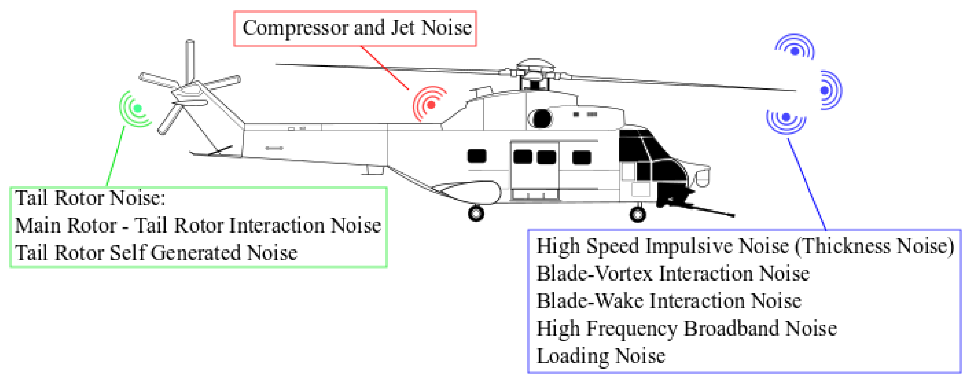 IJERPH | Free Full-Text | Helicopter Inside Cabin Acoustic Evaluation: A  Case Study—IAR PUMA 330 | HTML
