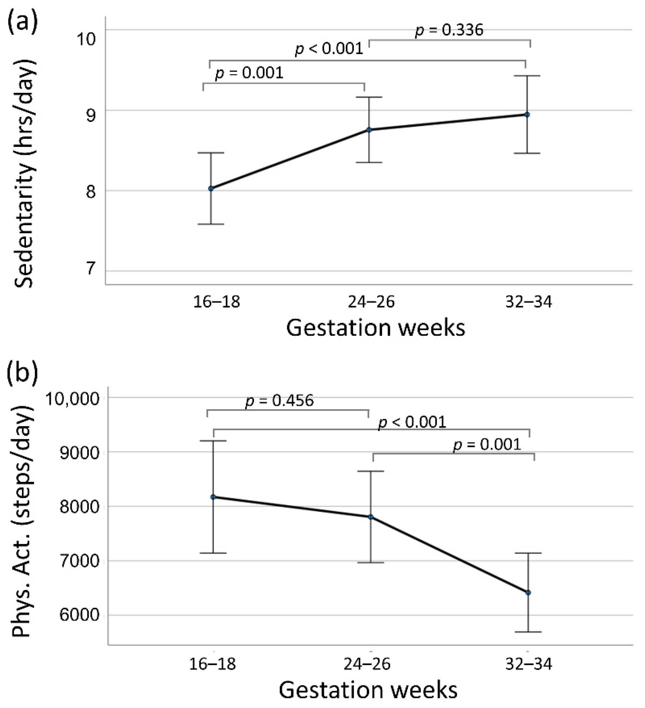 Ijerph Free Full Text Relationships Between Objectively Measured Sedentary Behavior During Pregnancy And Infant Birthweight Html