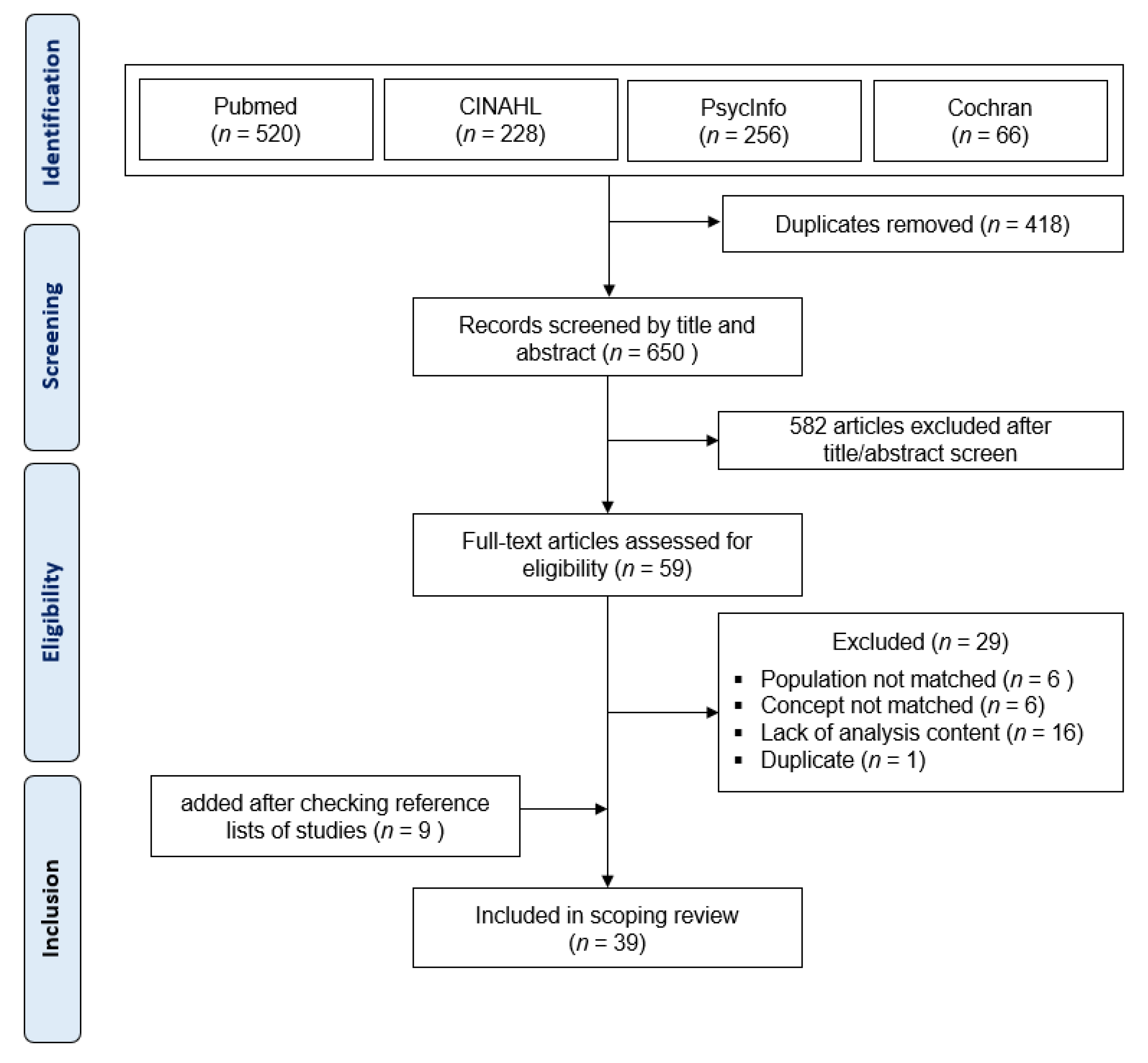 IJERPH | Free Full-Text | Eating Difficulties among Older Adults with ...