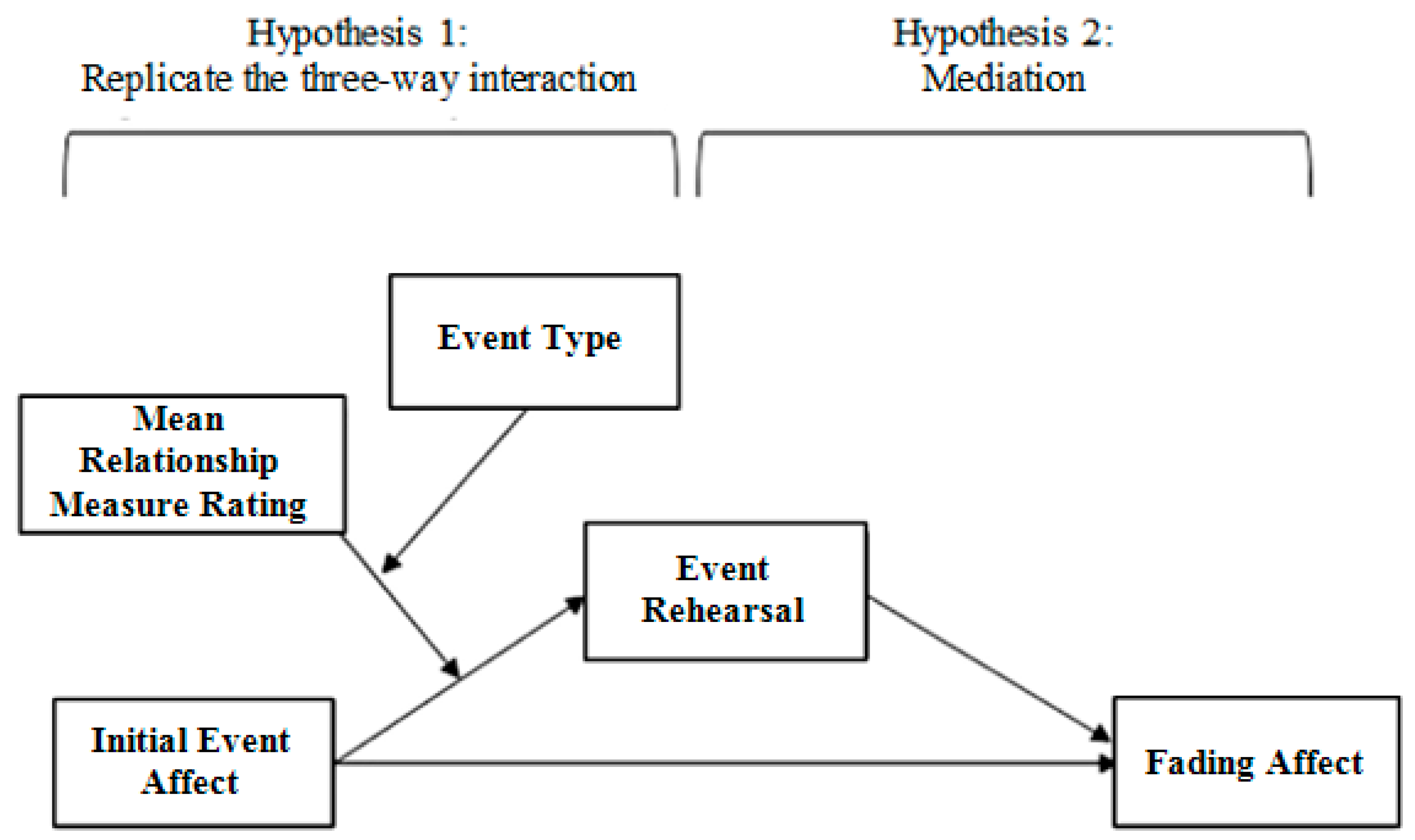 IJERPH | Free Full-Text | A Fading Affect Bias First: Specific