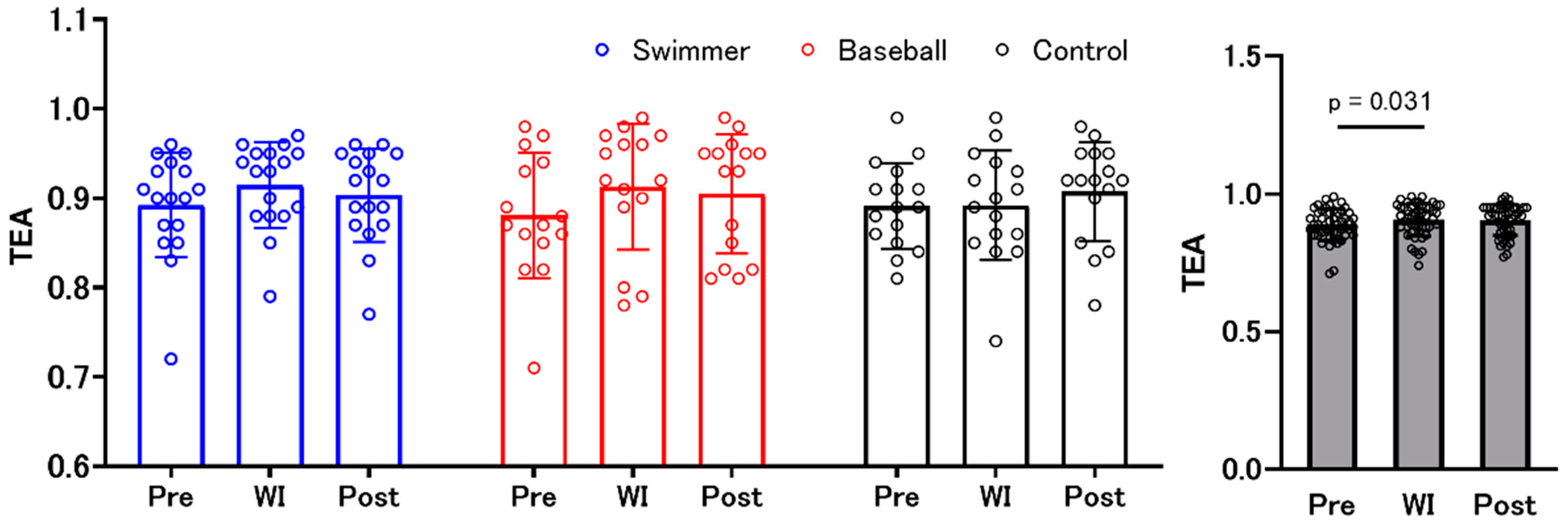 Ijerph Free Full Text Does Long Term Training In A Water Immersion Environment Change Interoception Html