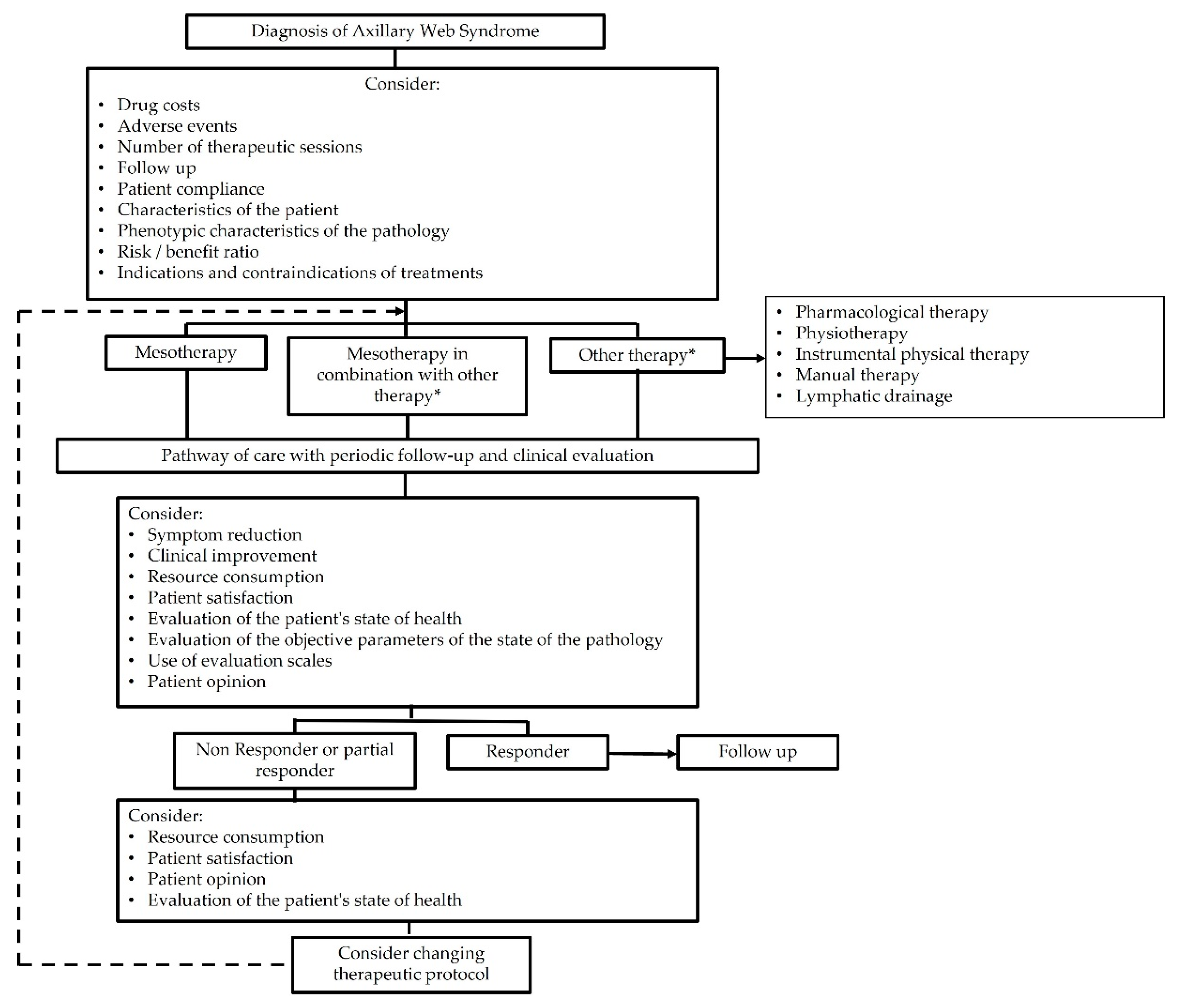 PDF] Lymphatic cording or axillary web syndrome after breast cancer  surgery.