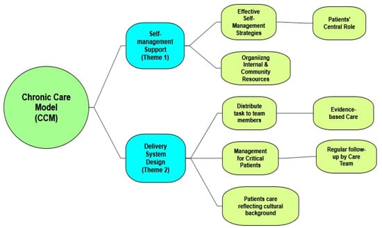 IJERPH | Free Full-Text | Applications Of A Chronic Care Model For Self ...