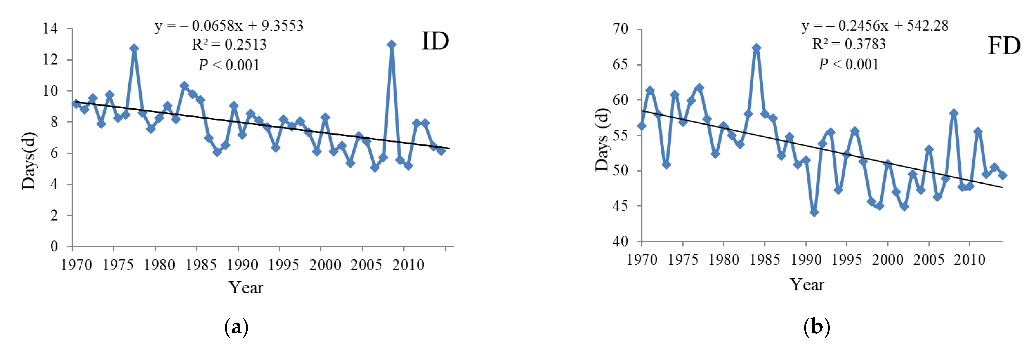 Ijerph | Free Full-Text | Assessment On Temporal And Spatial Variation  Analysis Of Extreme Temperature Indices: A Case Study Of The Yangtze River  Basin | Html