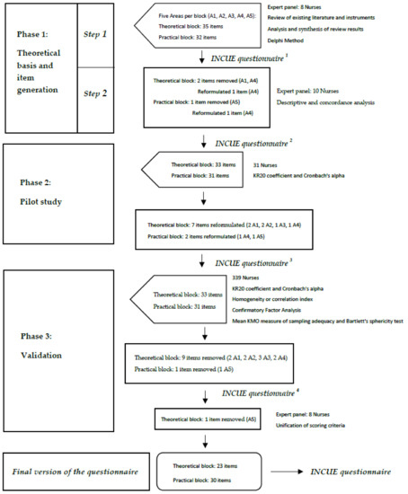IJERPH | Free Full-Text | Design and Validation of the INCUE Questionnaire:  Assessment of Primary Healthcare Nurses' Basic Training Needs in Palliative  Care