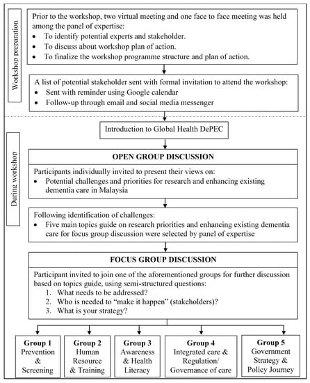 Ijerph Free Full Text Challenges And Research Priorities For Dementia Care In Malaysia From The Perspective Of Health And Allied Health Professionals Html