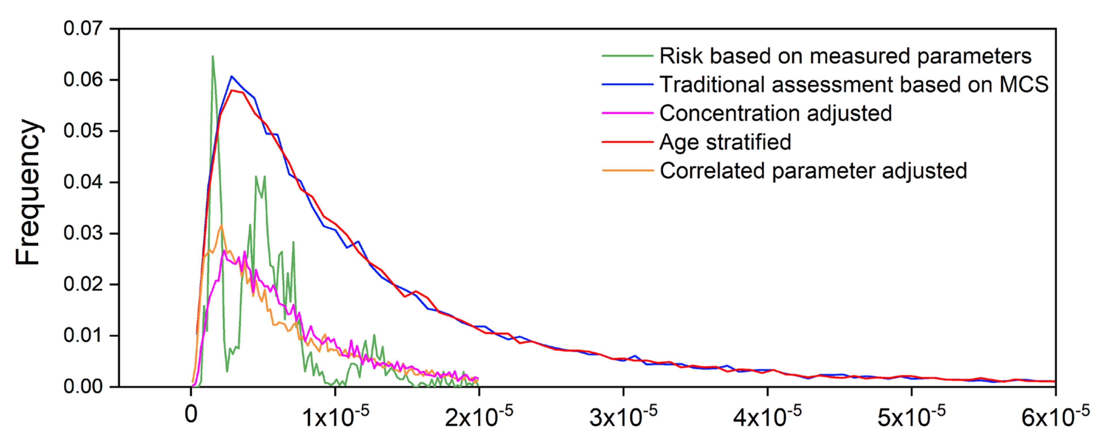 Ijerph Free Full Text Key Factors For Improving The Carcinogenic Risk Assessment Of Pah Inhalation Exposure By Monte Carlo Simulation Html