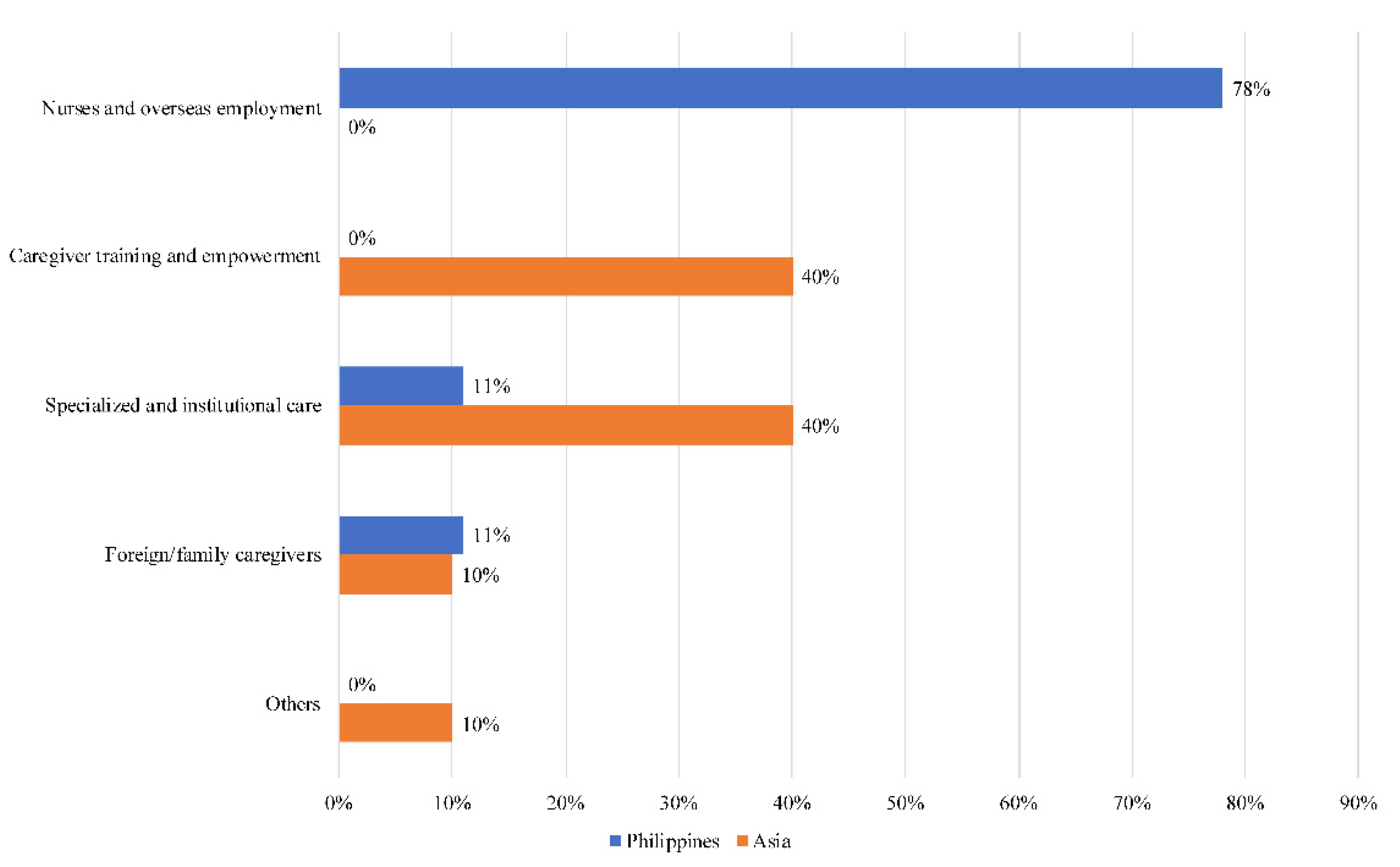 Ijerph Free Full Text Societal Narratives On Caregivers In Asia Html