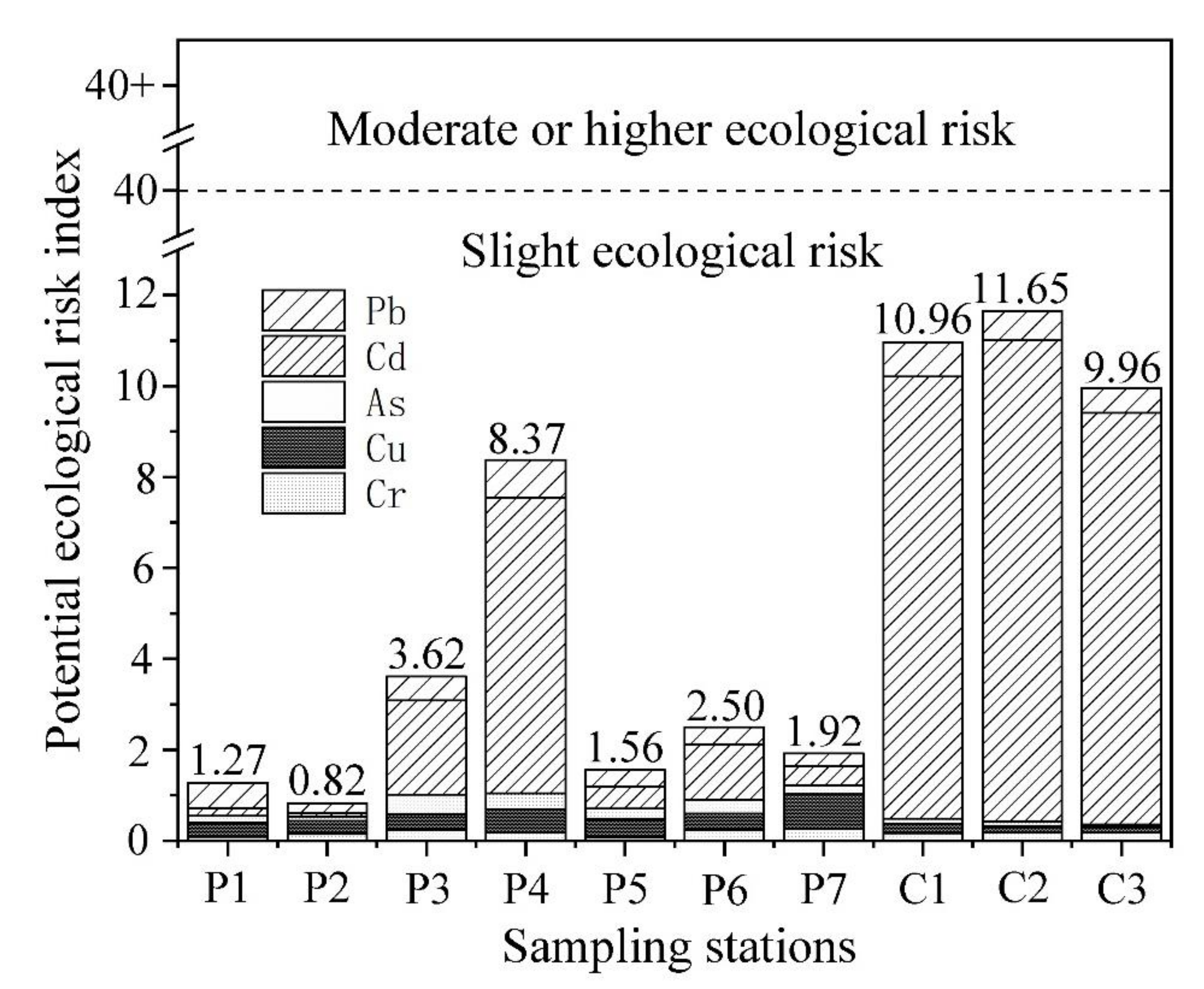 IJERPH | Free Full-Text | Heavy Metal Pollution And Potential ...