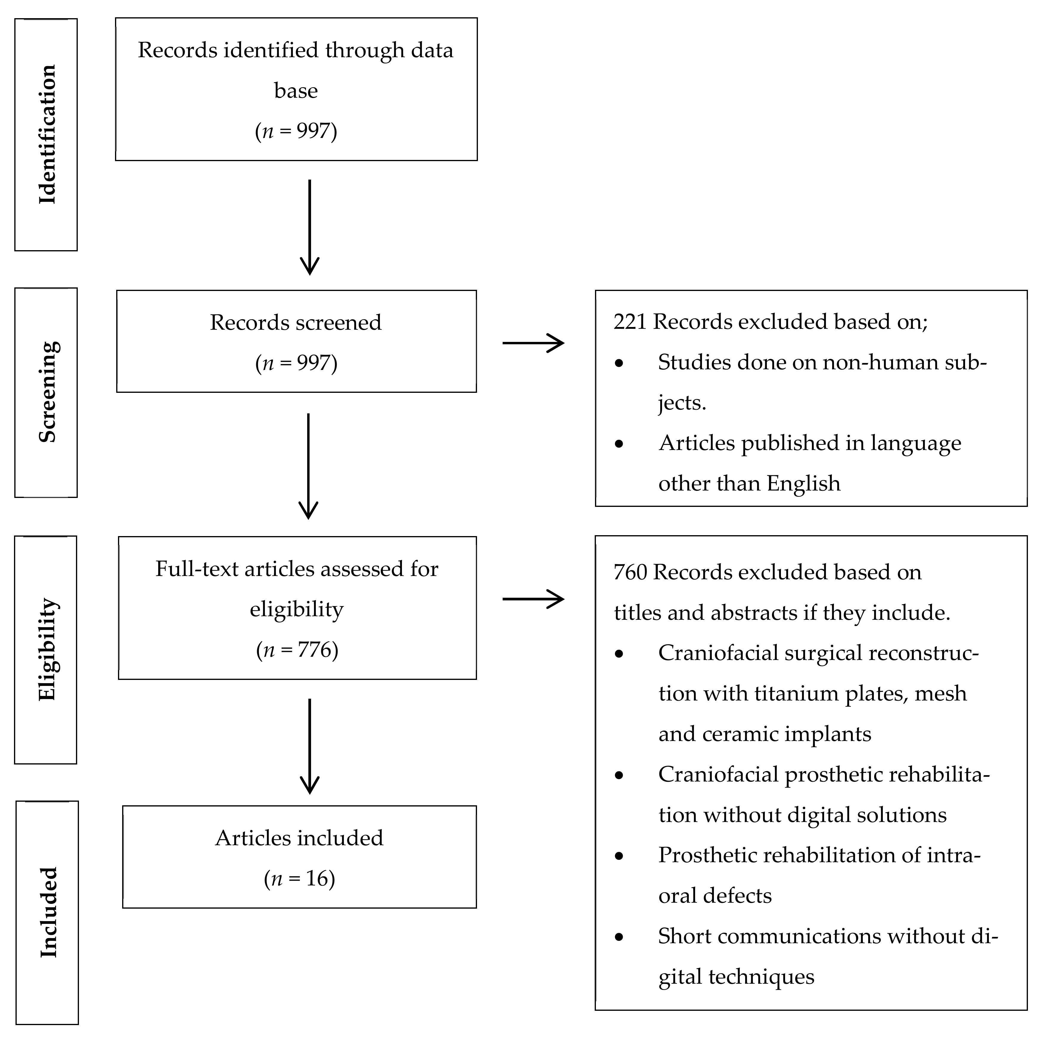 Ijerph Free Full Text Systematic Review Of Clinical Applications Of Cad Cam Technology For Craniofacial Implants Placement And Manufacturing Of Orbital Prostheses Html