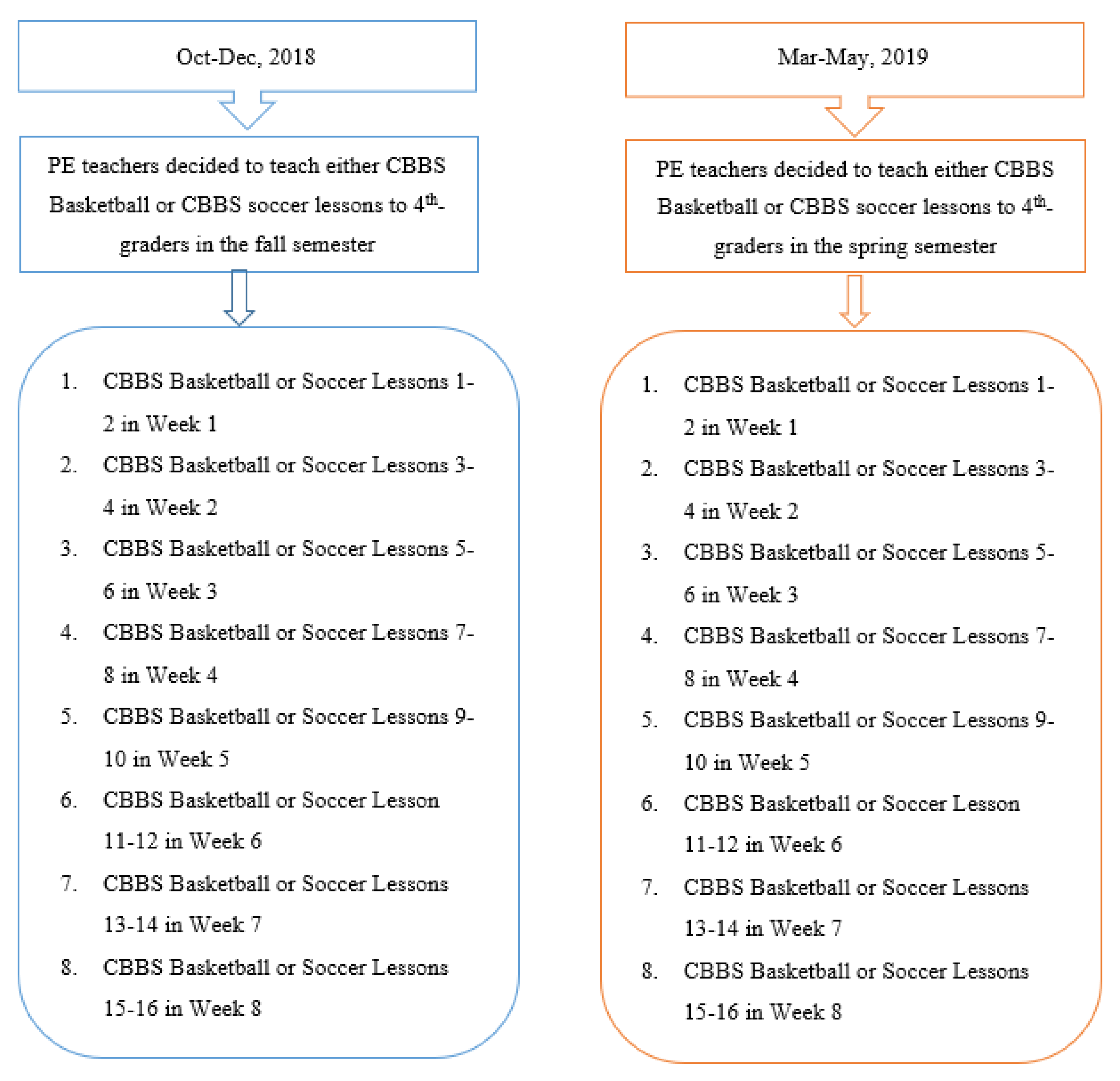 Ijerph Free Full Text The Impacts Of Coordinated Bilateral Ball Skills Intervention On Attention And Concentration And Cardiorespiratory Fitness Among Fourth Grade Students Html