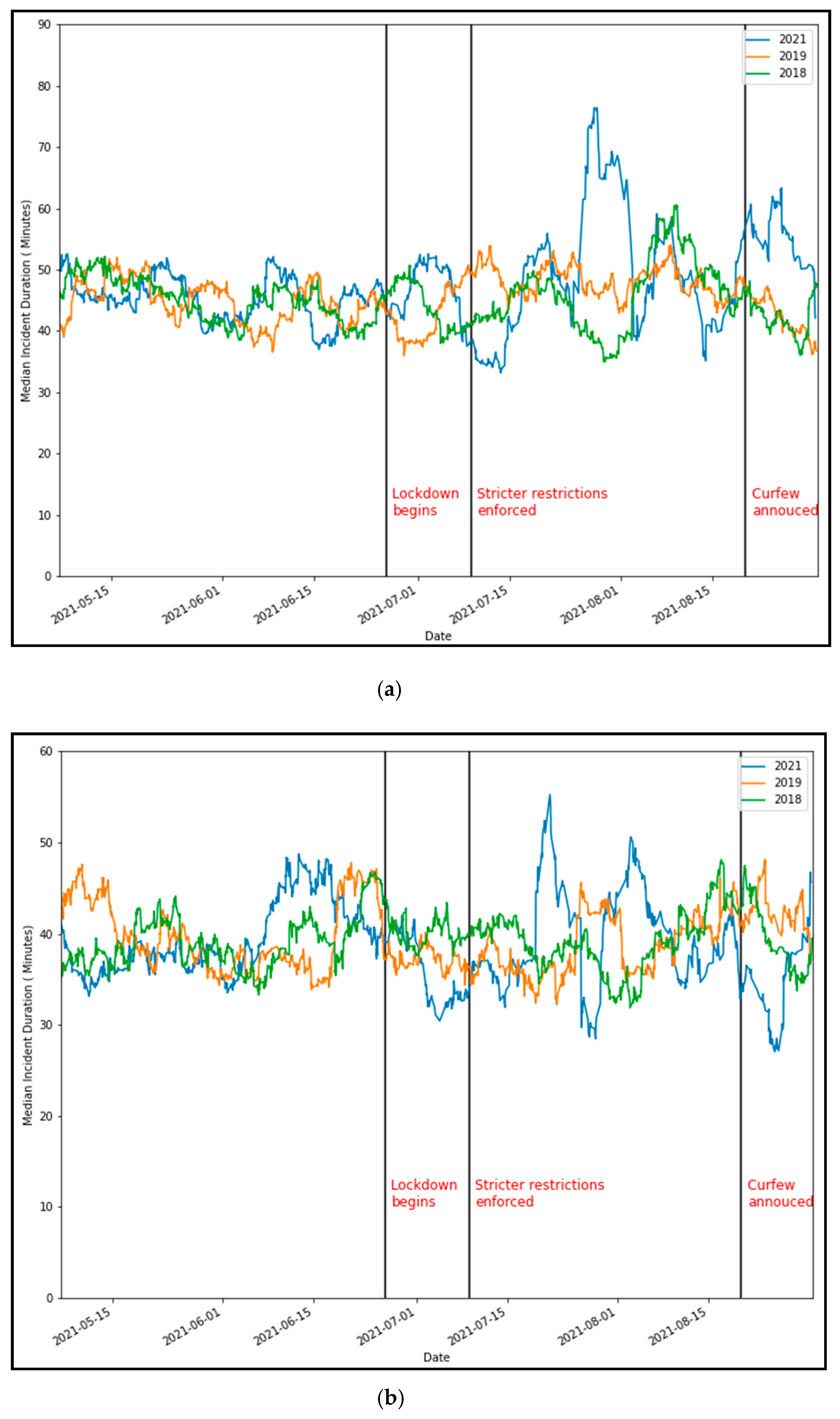 Ijerph Free Full Text A Descriptive Analysis On The Impact Of Covid 19 Lockdowns On Road Traffic Incidents In Sydney Australia Html