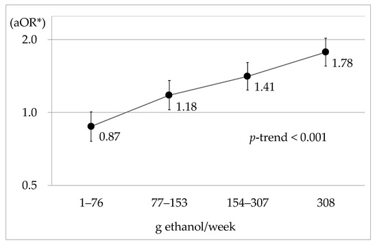 40 grams of alcohol per day raise lifestyle disease risk among men