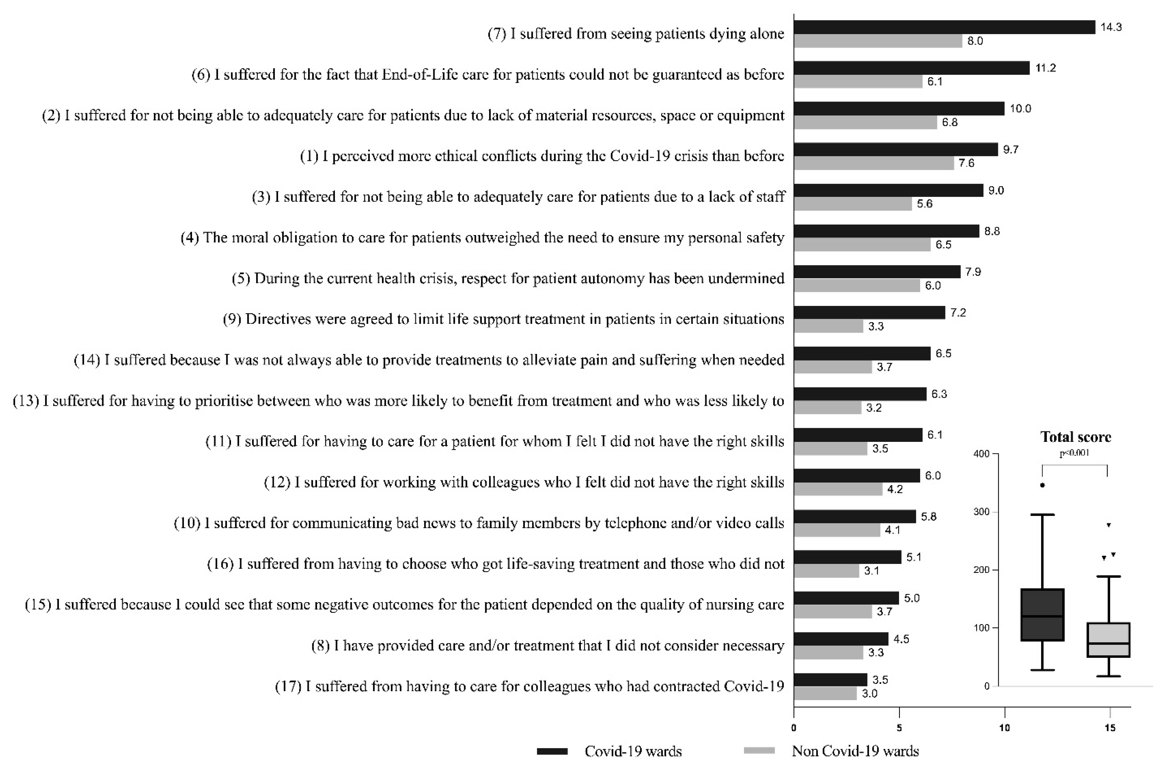 Ijerph Free Full Text Ethical Conflict And Its Psychological Correlates Among Hospital Nurses In The Pandemic A Cross Sectional Study Within Swiss Covid 19 And Non Covid 19 Wards Html