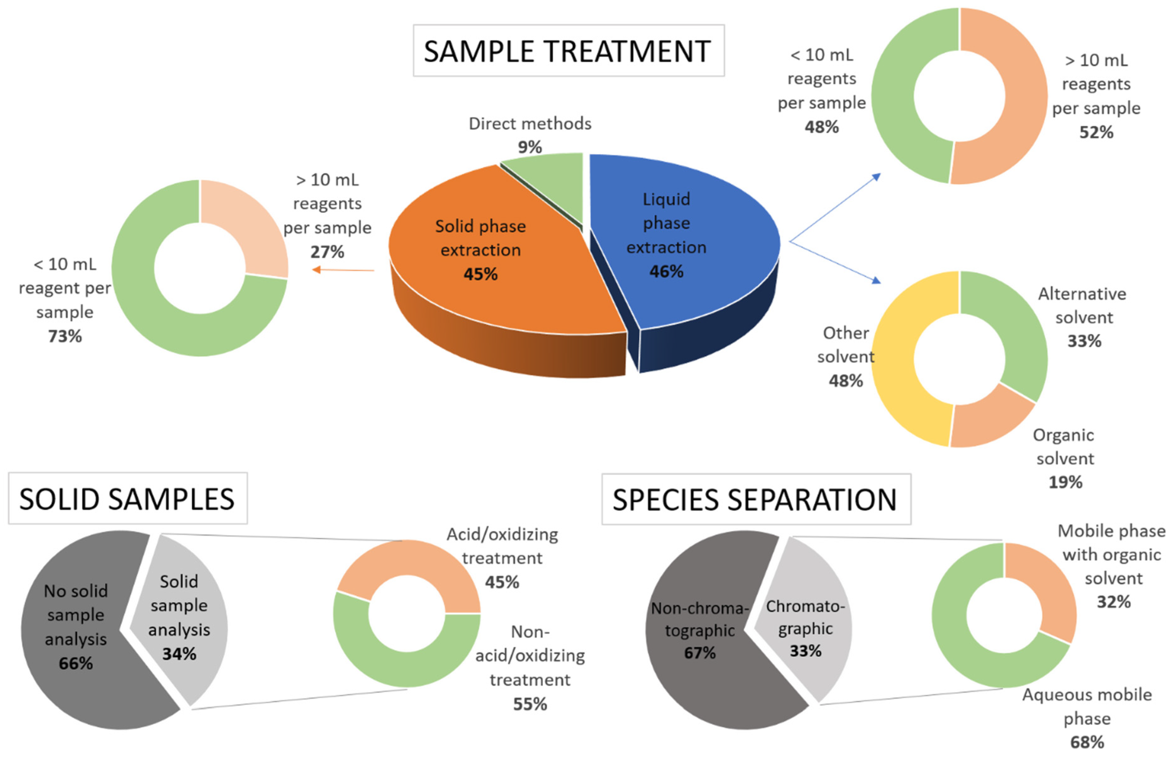 IJERPH | Free Full-Text | Elemental Speciation Analysis in