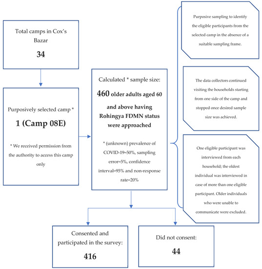 IJERPH | Free Full-Text | Perceived Change in Tobacco Use and Its  Associated Factors among Older Adults Residing in Rohingya Refugee Camps  during the COVID-19 Pandemic in Bangladesh
