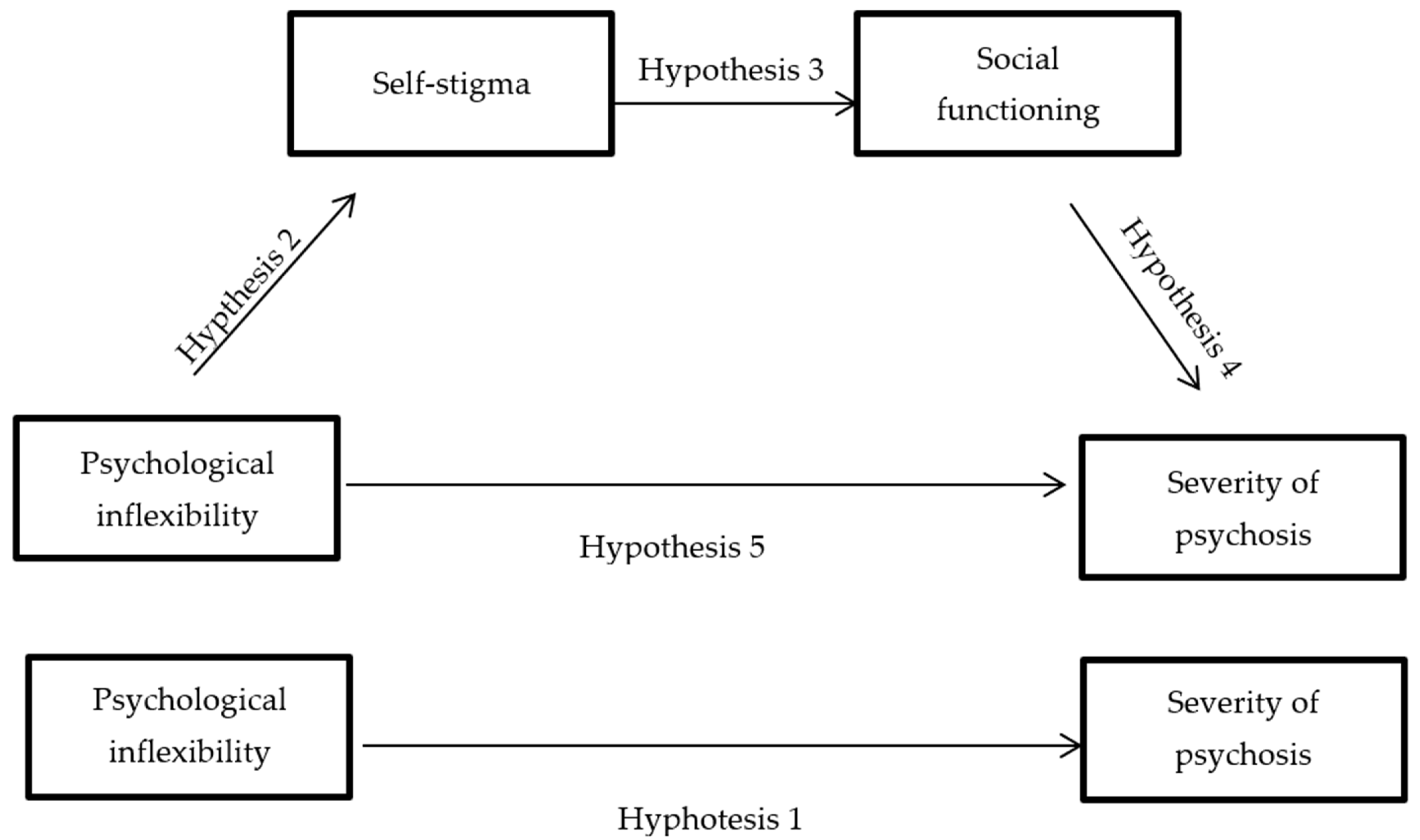 Ijerph Free Full Text Psychological Inflexibility In People With