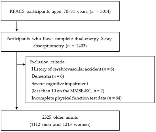 IJERPH | Free Full-Text | Impact of Vitamin B12 Insufficiency on Sarcopenia  in Community-Dwelling Older Korean Adults