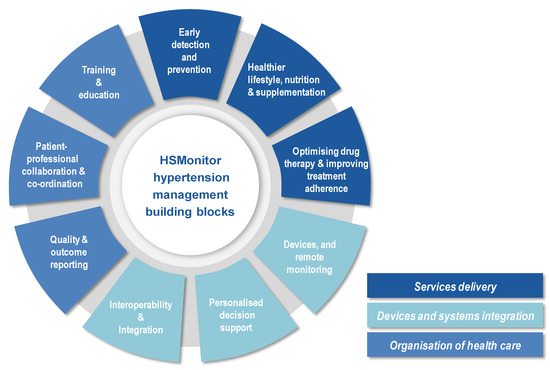 Study shows promise of mobile apps, connected devices to help patients  manage hypertension