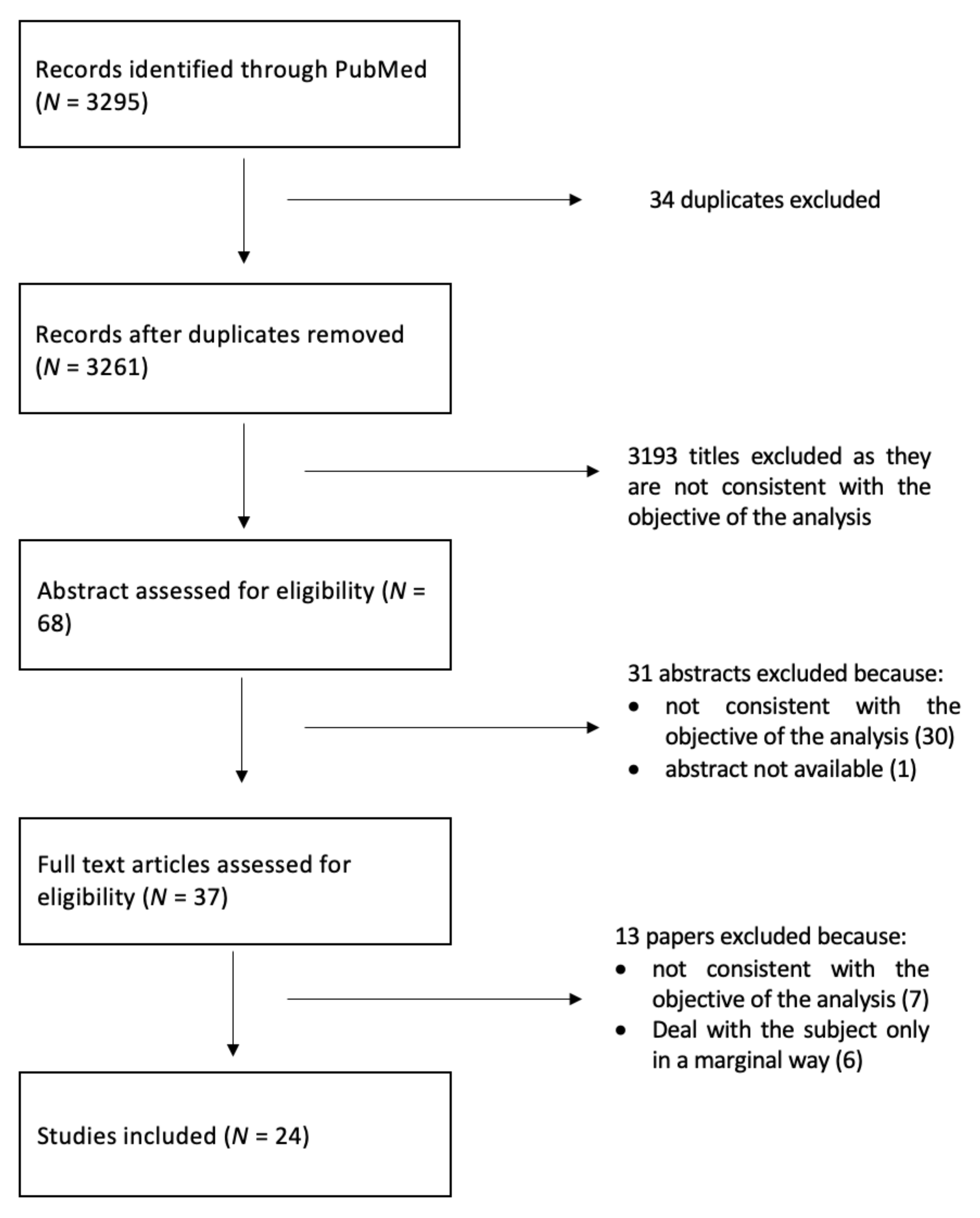 IJERPH | Free Full-Text | A Narrative Literature Review of Bias in  Collecting Patient Reported Outcomes Measures (PROMs) | HTML