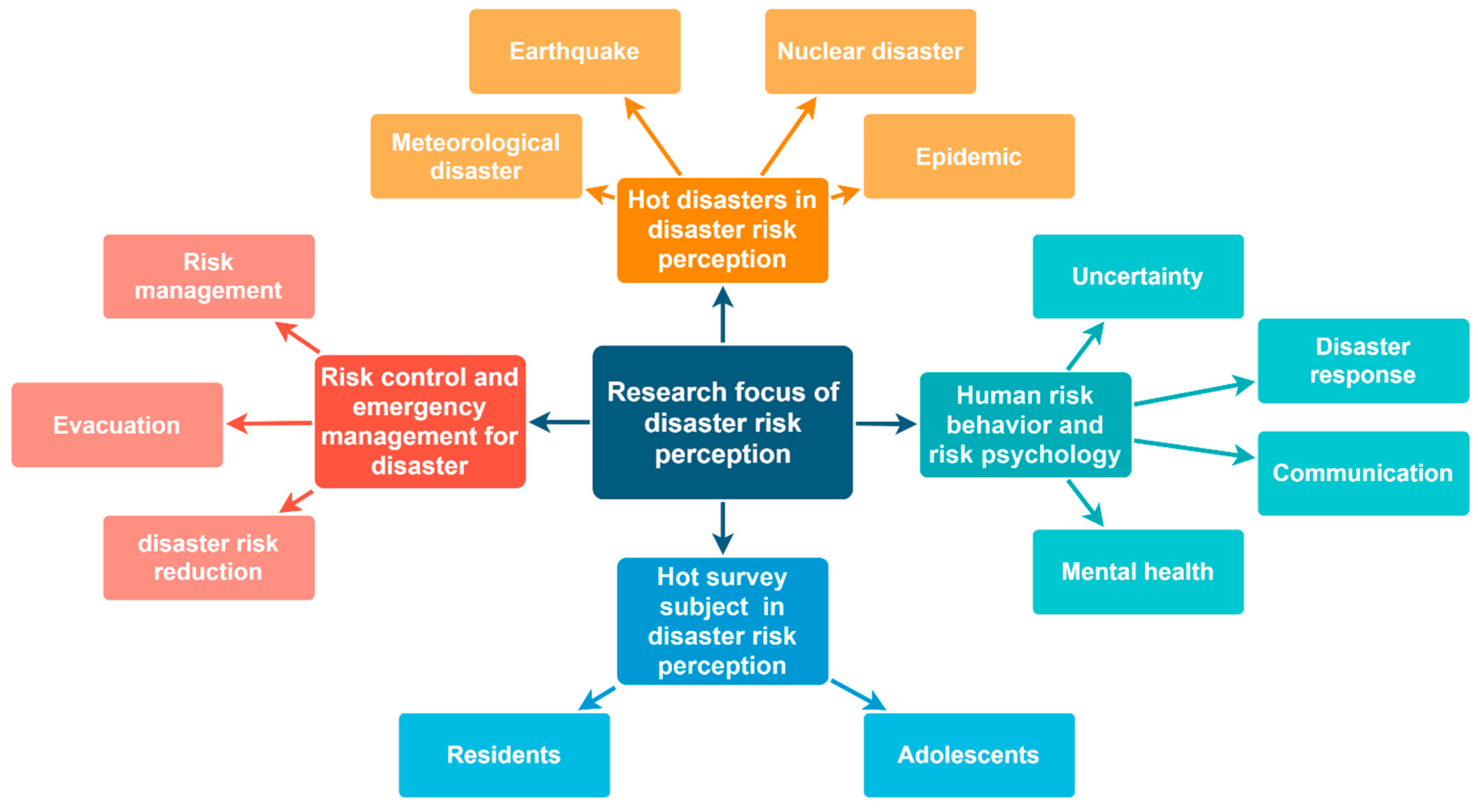 Chapter 2: Natural Disaster Risk