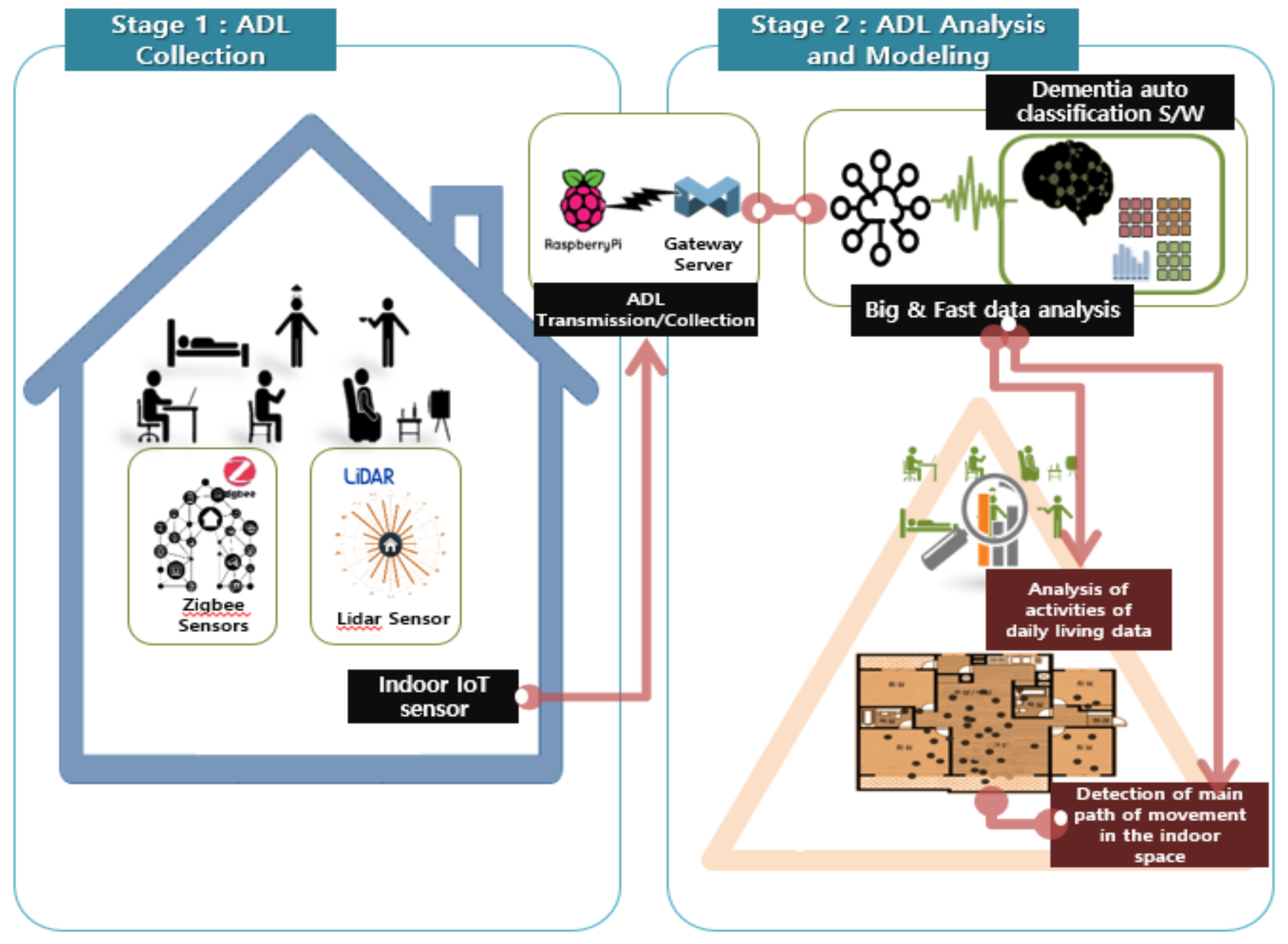 IJERPH | Free Full-Text | Automated Classification of Normal Control and  Early-Stage Dementia Based on Activities of Daily Living (ADL) Data  Acquired from Smart Home Environment