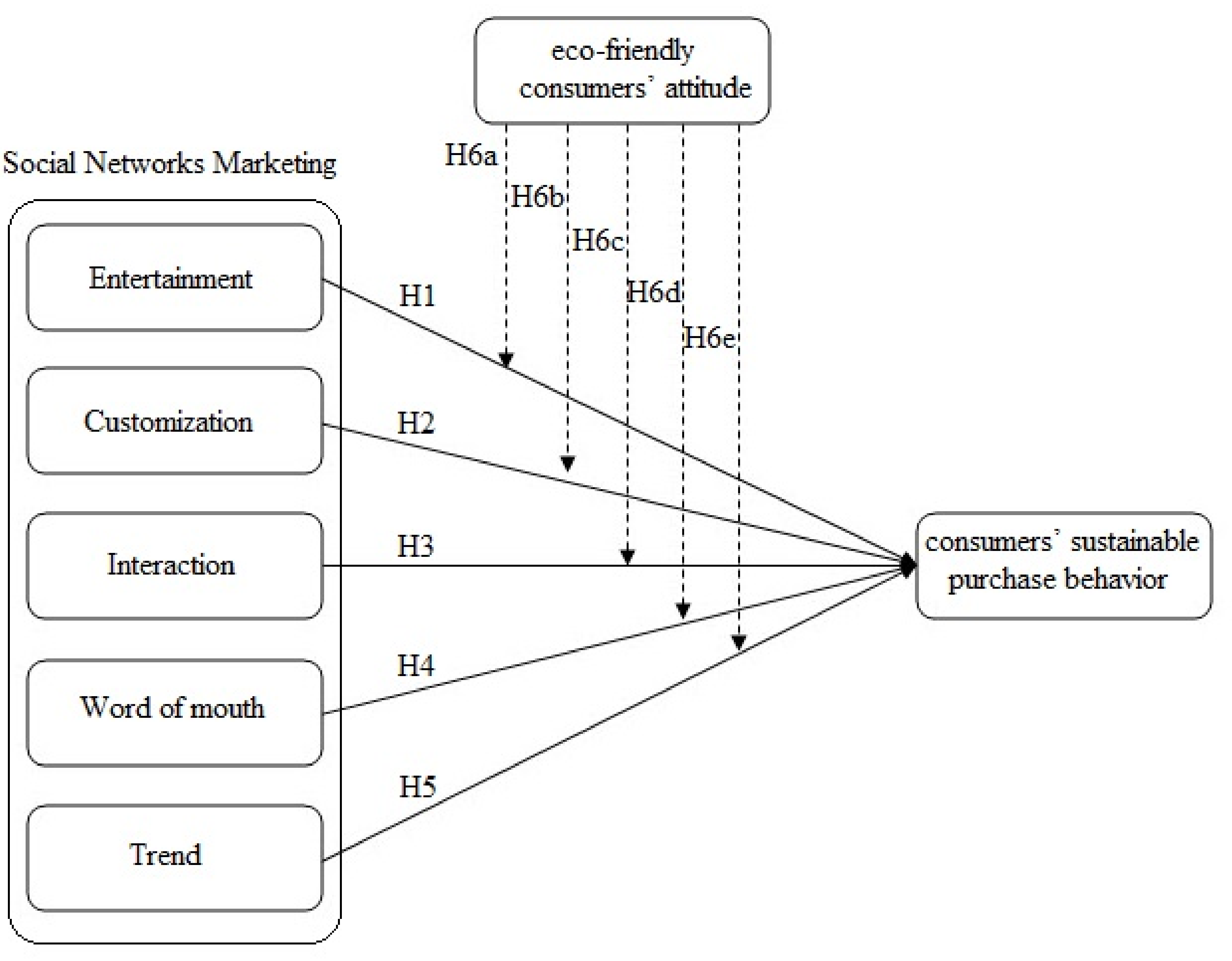 IJERPH | Free Full-Text | A SEM-NCA Approach towards Social Networks  Marketing: Evaluating Consumers&rsquo; Sustainable Purchase Behavior with  the Moderating Role of Eco-Friendly Attitude