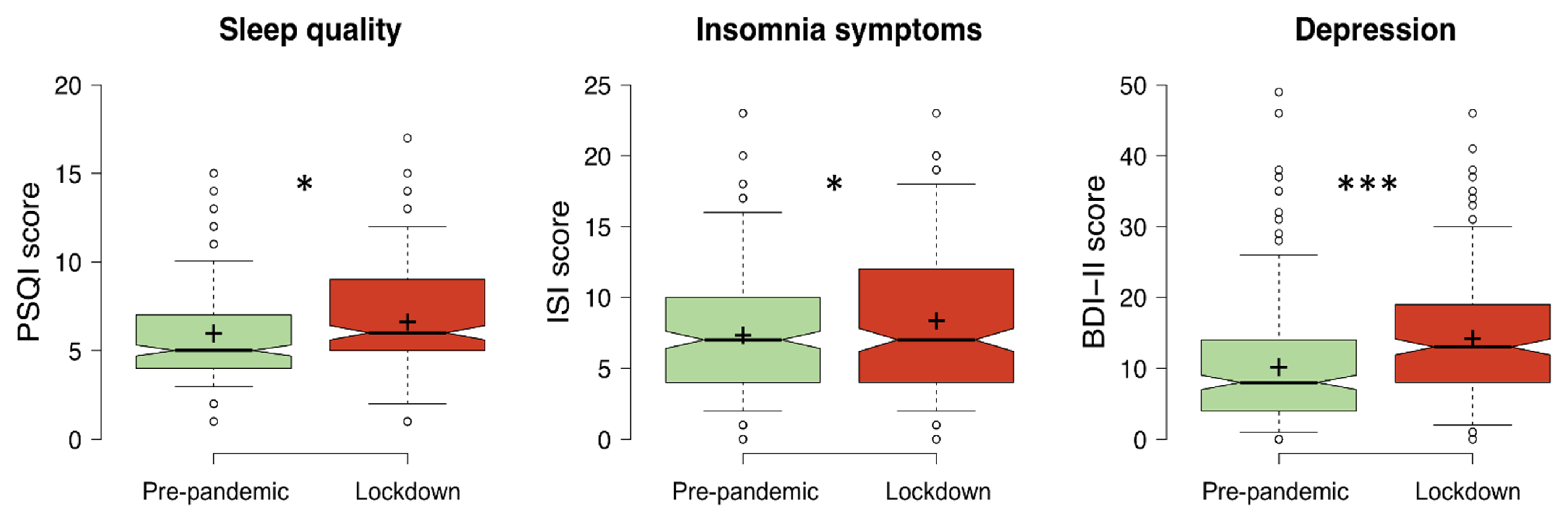 IJERPH | Free Full-Text | Sleep Quality, Insomnia Symptoms, and Depressive  Symptomatology among Italian University Students before and during the  Covid-19 Lockdown | HTML