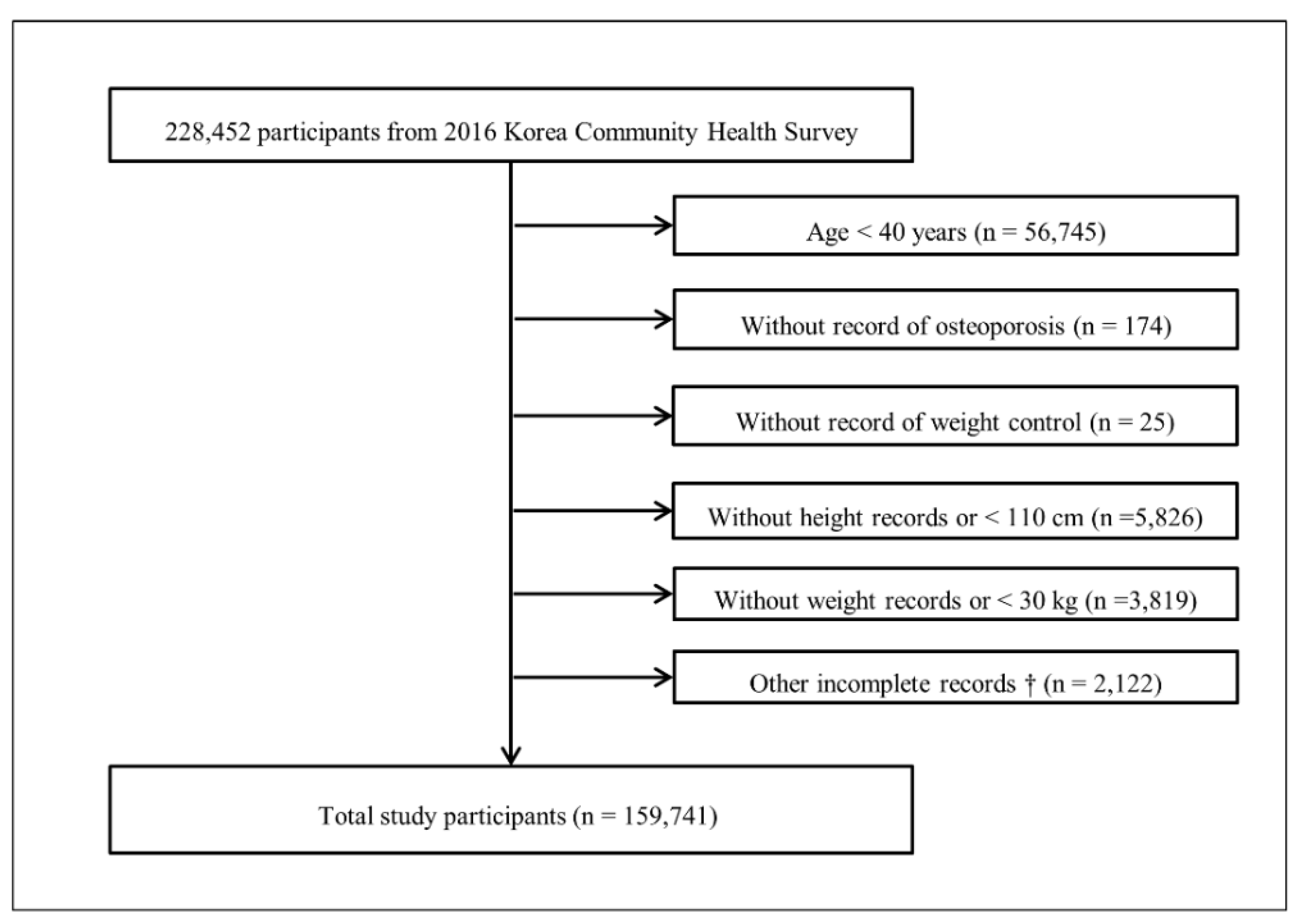 IJERPH | Free Full-Text | Weight Change Is Associated with Osteoporosis: A  Cross Sectional Study Using the Korean Community Health Survey | HTML