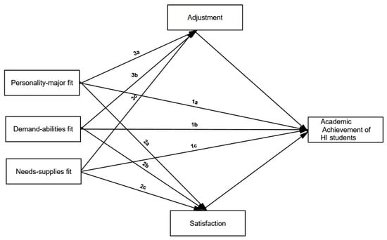 Data Expert - Goodness-of-fit Assessment There are various goodness-of-fit  indices to determine the fit of the model. Based on published research,  usually there are between four to six fit indices that were