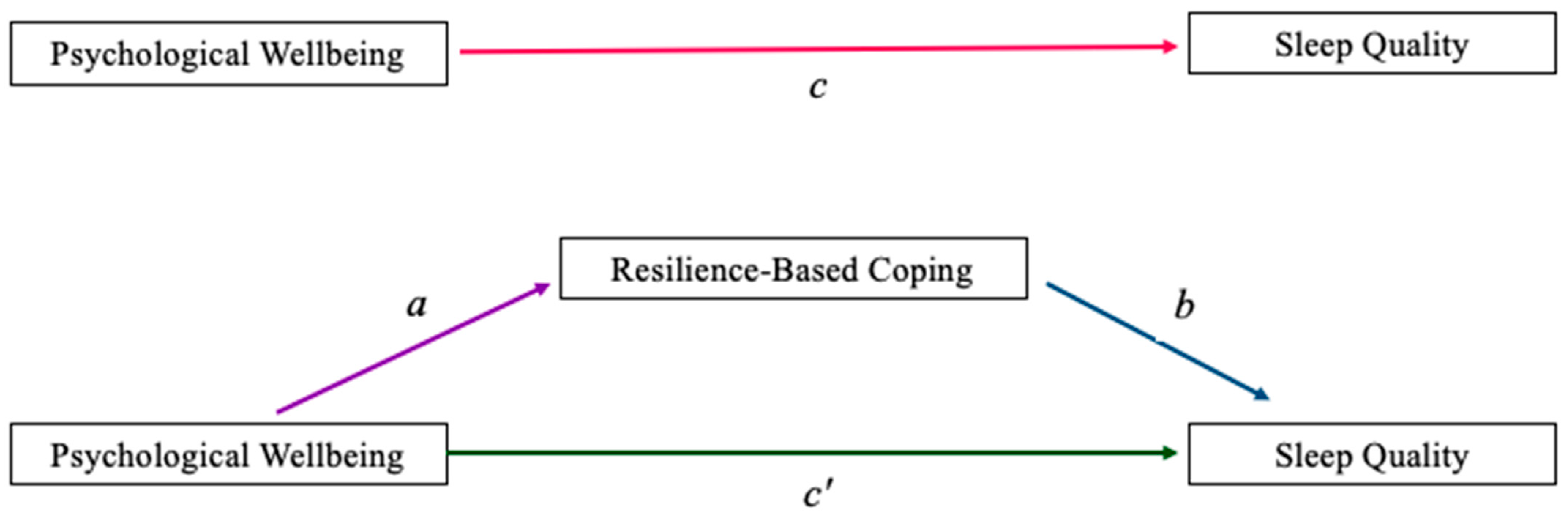 The Relationship Between Sleep and Resilience